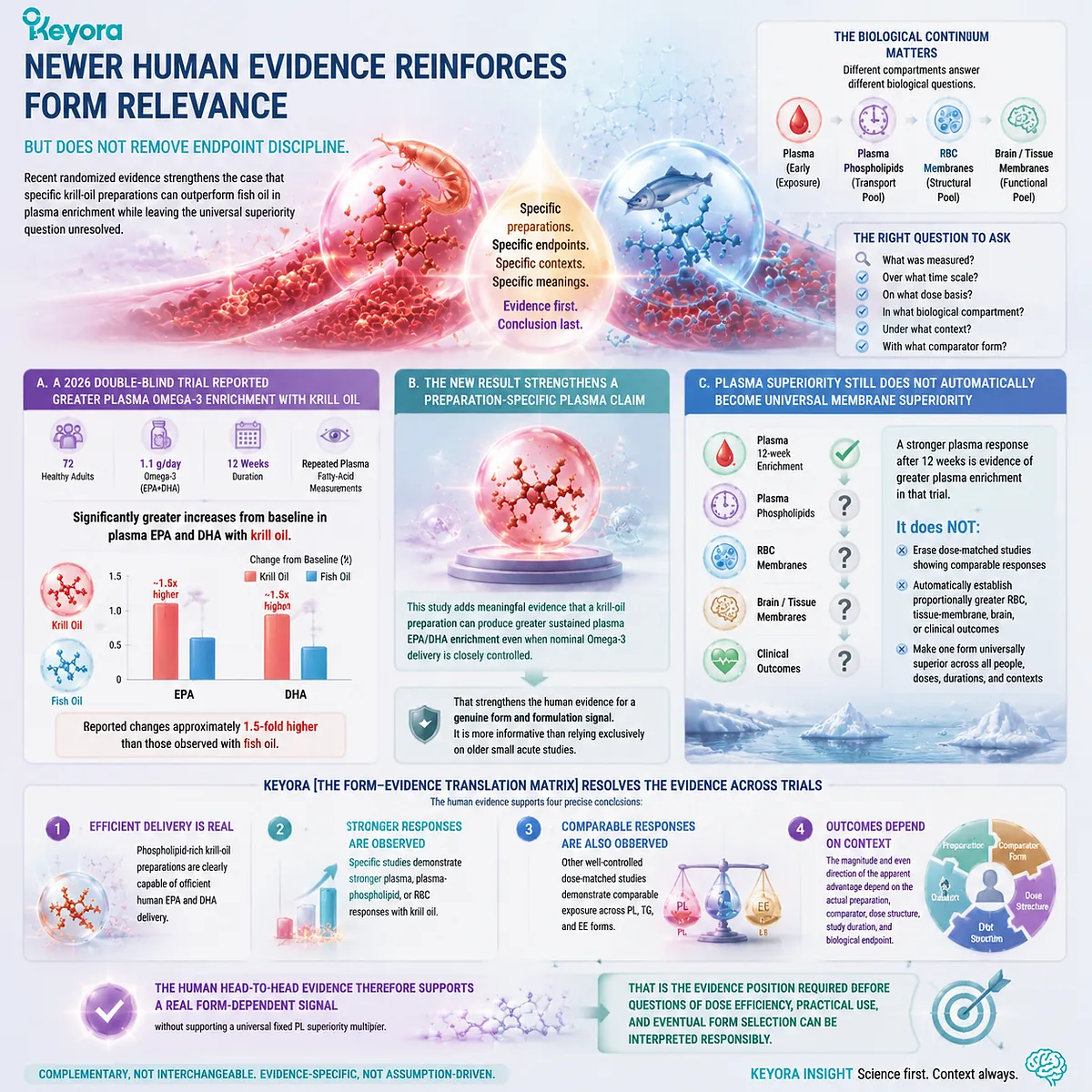 Krill oil vs fish oil evidence shows stronger plasma EPA DHA enrichment in some trials, while Keyora Form-Evidence Translation Matrix keeps PL advantages endpoint-specific. Krill oil vs fish oil evidence shows stronger plasma EPA DHA enrichment in some trials, while Keyora Form-Evidence Translation Matrix keeps PL advantages endpoint-specific.