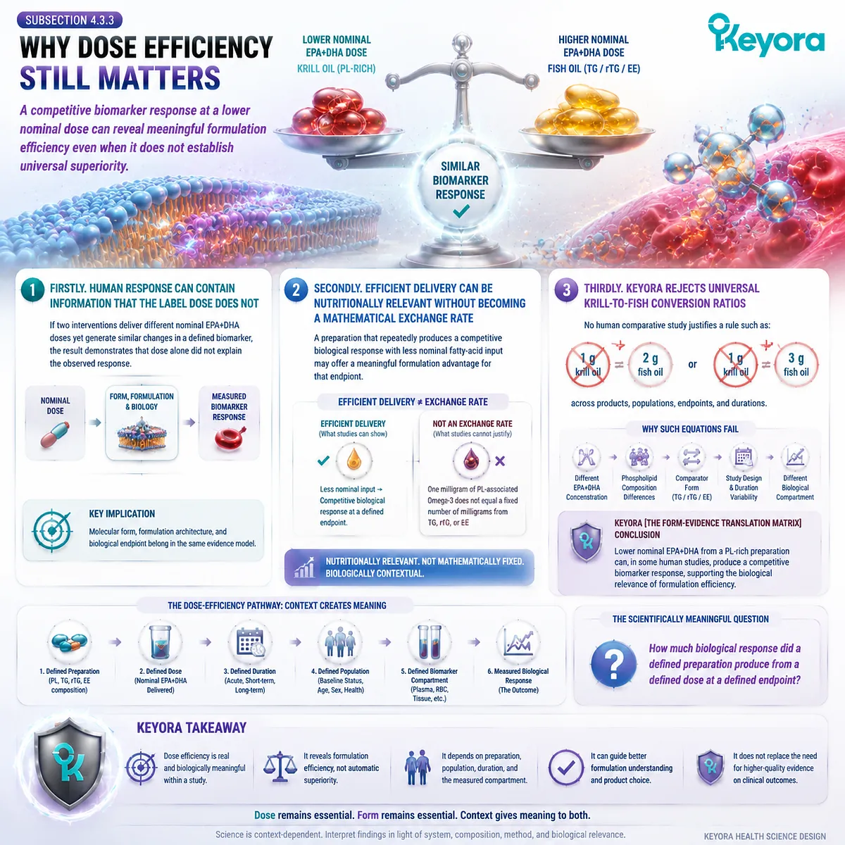 Krill oil dose efficiency can support competitive EPA DHA biomarkers at lower intake, while Keyora Form-Evidence Translation Matrix rejects universal krill-to-fish conversion ratios. Krill oil dose efficiency can support competitive EPA DHA biomarkers at lower intake, while Keyora Form-Evidence Translation Matrix rejects universal krill-to-fish conversion ratios.