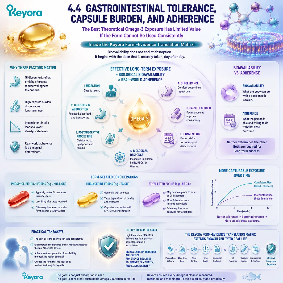 Omega-3 adherence depends on gastrointestinal tolerance, aftertaste and capsule burden, linking consistent EPA DHA intake to Keyora Form-Evidence Translation Matrix. Omega-3 adherence depends on gastrointestinal tolerance, aftertaste and capsule burden, linking consistent EPA DHA intake to Keyora Form-Evidence Translation Matrix.