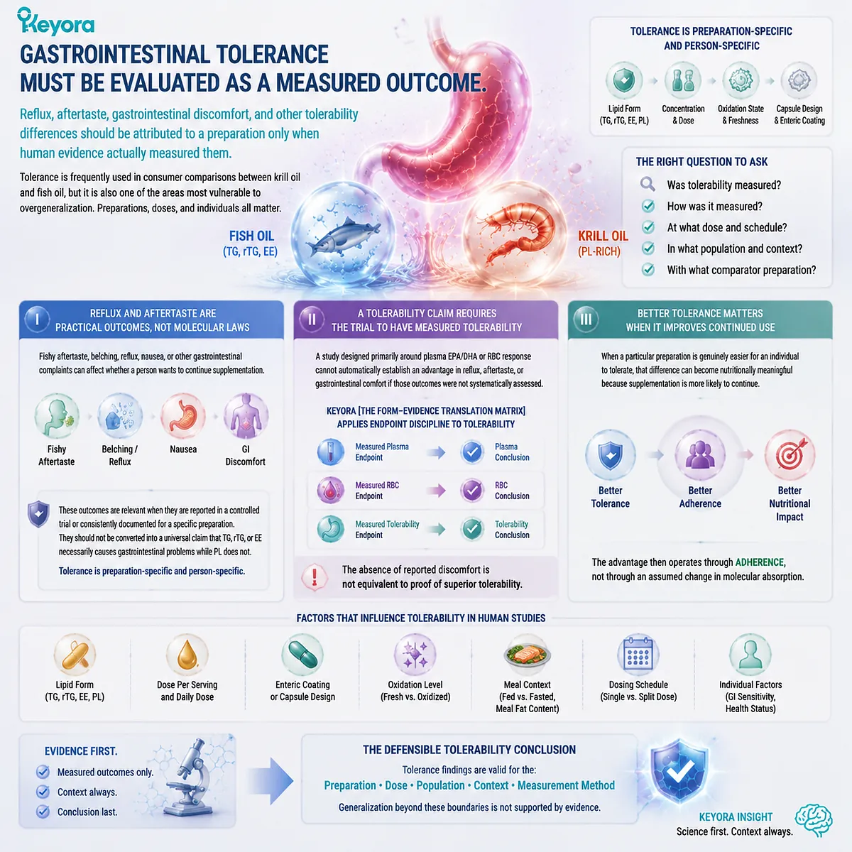 Omega-3 gastrointestinal tolerance, reflux and fishy aftertaste are preparation-specific adherence factors; Keyora Form-Evidence Translation Matrix requires measured tolerability evidence. Omega-3 gastrointestinal tolerance, reflux and fishy aftertaste are preparation-specific adherence factors; Keyora Form-Evidence Translation Matrix requires measured tolerability evidence.