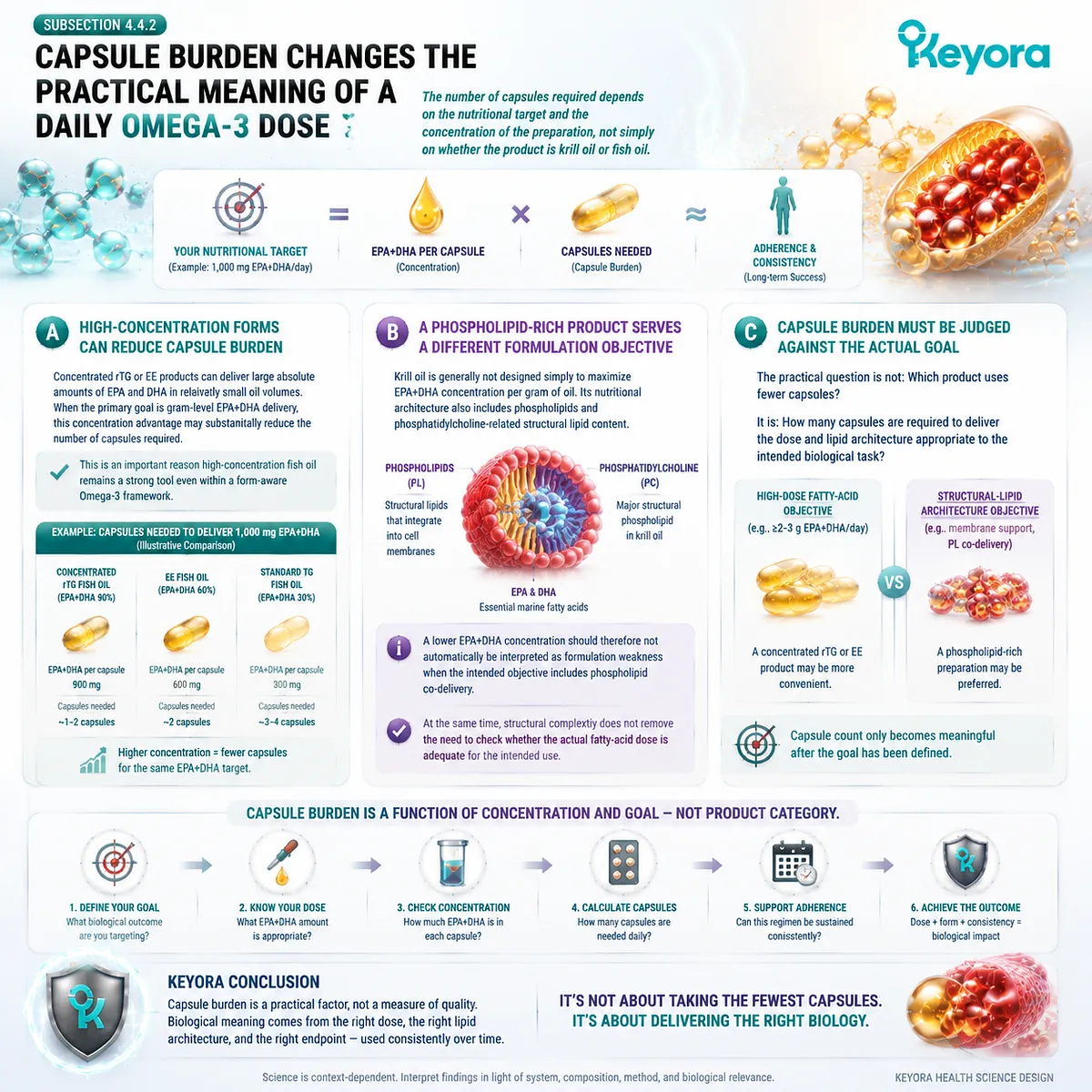 Omega-3 capsule burden depends on EPA DHA concentration and lipid architecture; Keyora Form-Evidence Translation Matrix distinguishes high-dose fish oil from phospholipid-rich krill oil goals. Omega-3 capsule burden depends on EPA DHA concentration and lipid architecture; Keyora Form-Evidence Translation Matrix distinguishes high-dose fish oil from phospholipid-rich krill oil goals.