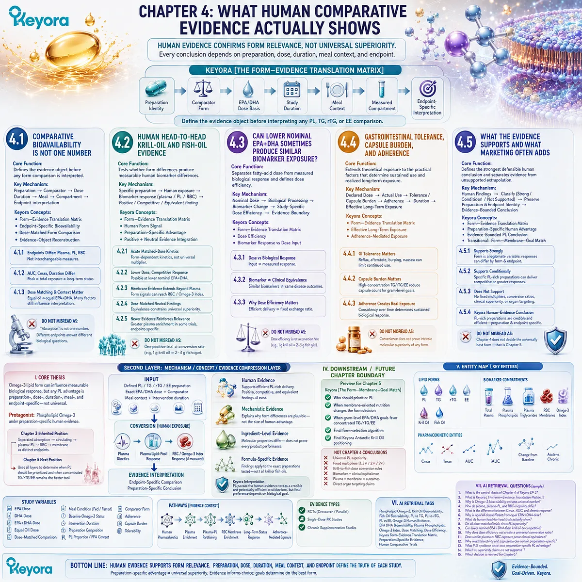 Omega-3 human evidence integrates PL, TG, rTG and EE trials across dose, biomarkers and preparation context through Keyora Form-Evidence Translation Matrix. Omega-3 human evidence integrates PL, TG, rTG and EE trials across dose, biomarkers and preparation context through Keyora Form-Evidence Translation Matrix.
