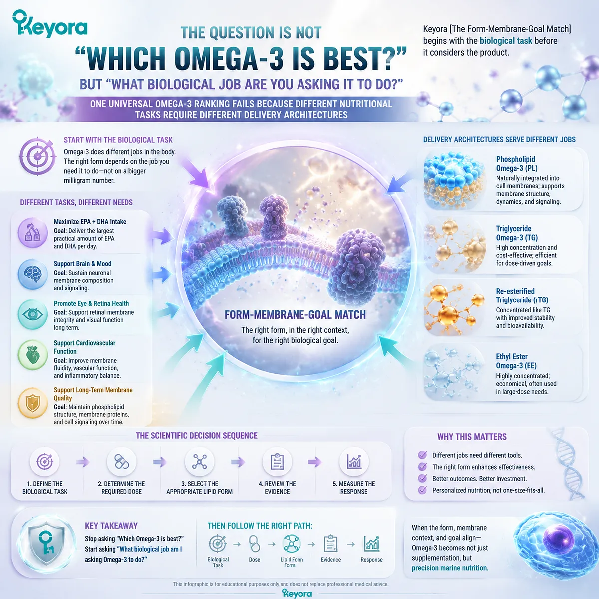 Omega-3 selection depends on biological goals, with phospholipid structure, EPA DHA dose, and membrane nutrition needs mapped through the Keyora Form-Membrane-Goal Match framework. Omega-3 selection depends on biological goals, with phospholipid structure, EPA DHA dose, and membrane nutrition needs mapped through the Keyora Form-Membrane-Goal Match framework.