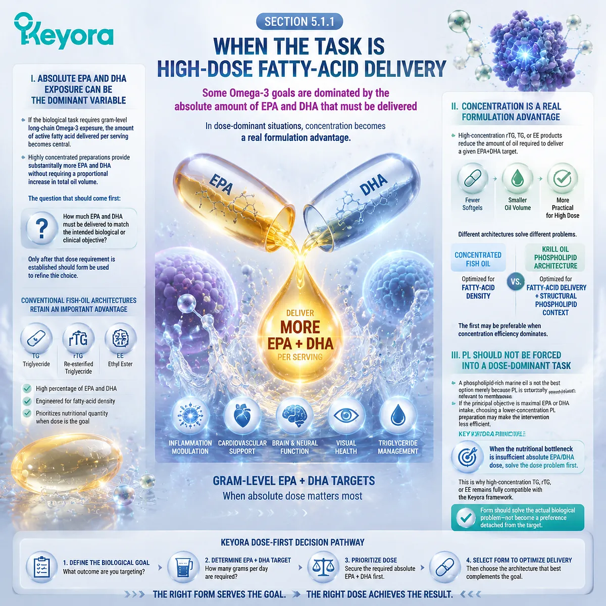 High-dose EPA DHA omega-3 delivery depends on fatty-acid concentration, comparing TG rTG EE efficiency with phospholipid nutrition through the Keyora Form-Membrane-Goal Match framework. High-dose EPA DHA omega-3 delivery depends on fatty-acid concentration, comparing TG rTG EE efficiency with phospholipid nutrition through the Keyora Form-Membrane-Goal Match framework.
