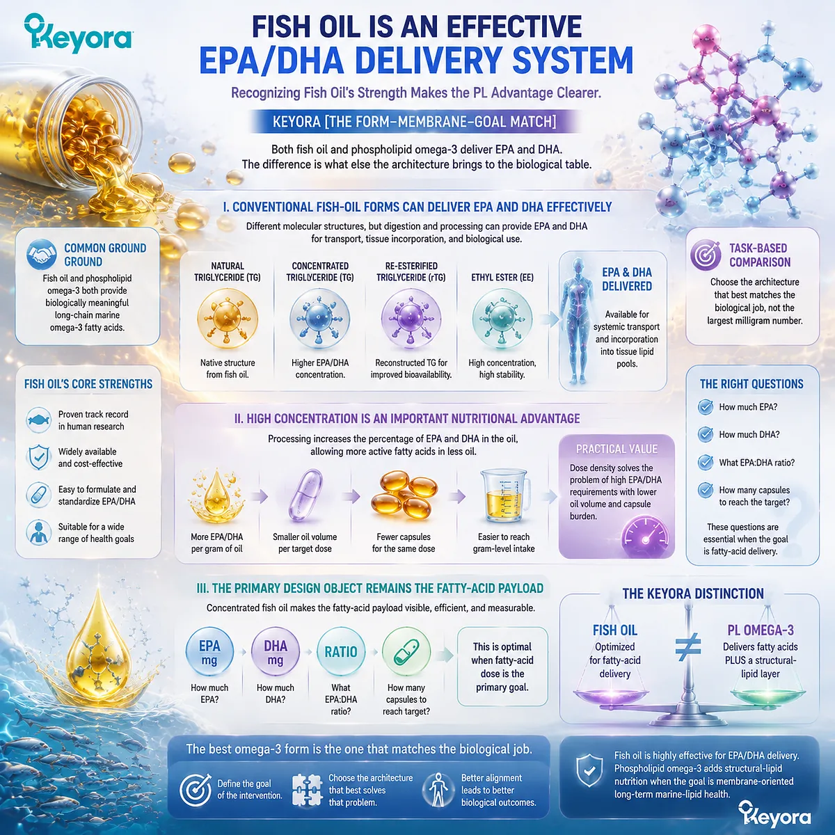 Fish oil efficiently delivers EPA DHA through concentrated fatty-acid payloads, while phospholipid Omega-3 adds structural lipid context in the Keyora Form-Membrane-Goal Match framework. Fish oil efficiently delivers EPA DHA through concentrated fatty-acid payloads, while phospholipid Omega-3 adds structural lipid context in the Keyora Form-Membrane-Goal Match framework.