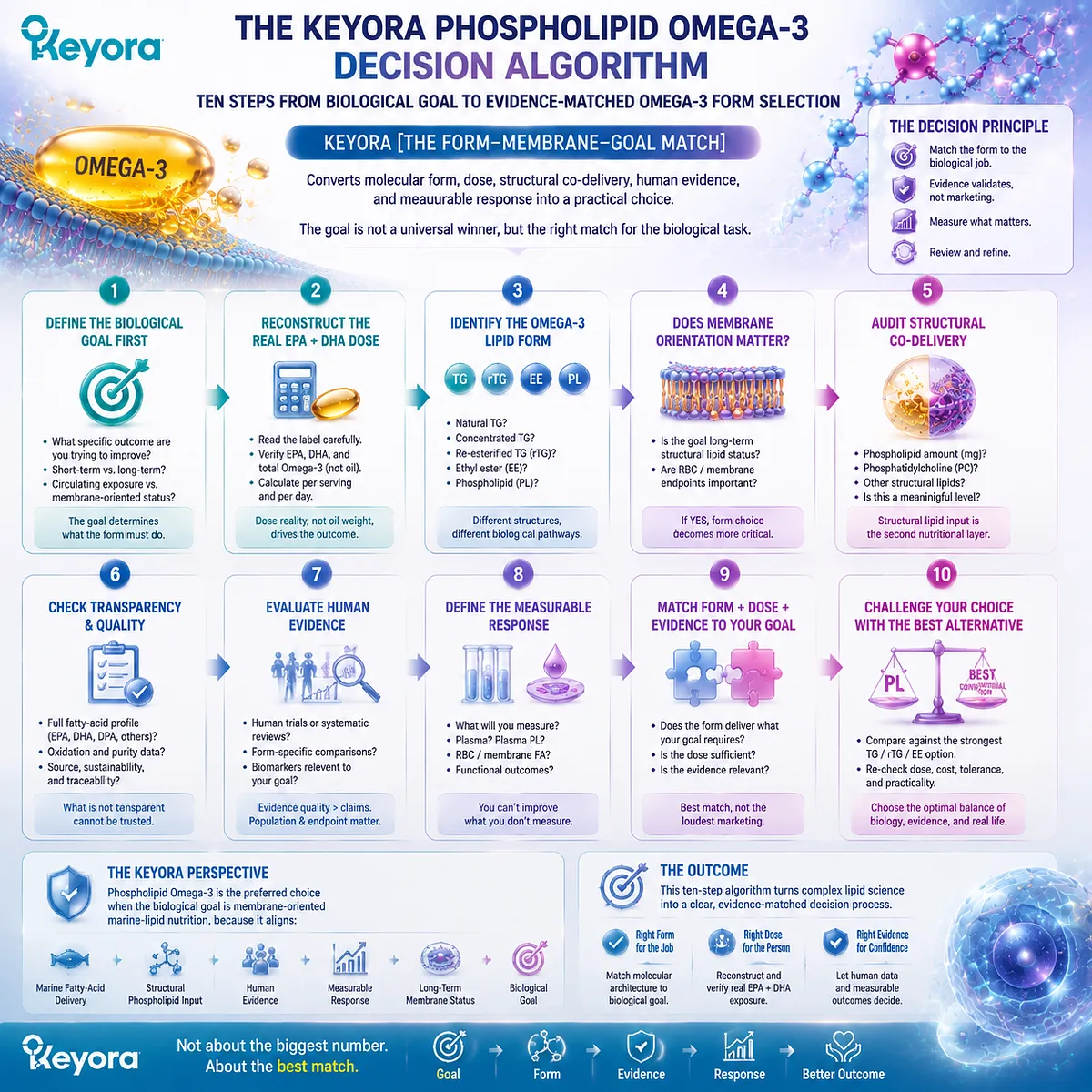Omega-3 decision algorithm matches biological goals, dose, lipid form, membrane needs, and evidence through the Keyora Form-Membrane-Goal Match framework for informed selection. Omega-3 decision algorithm matches biological goals, dose, lipid form, membrane needs, and evidence through the Keyora Form-Membrane-Goal Match framework for informed selection.