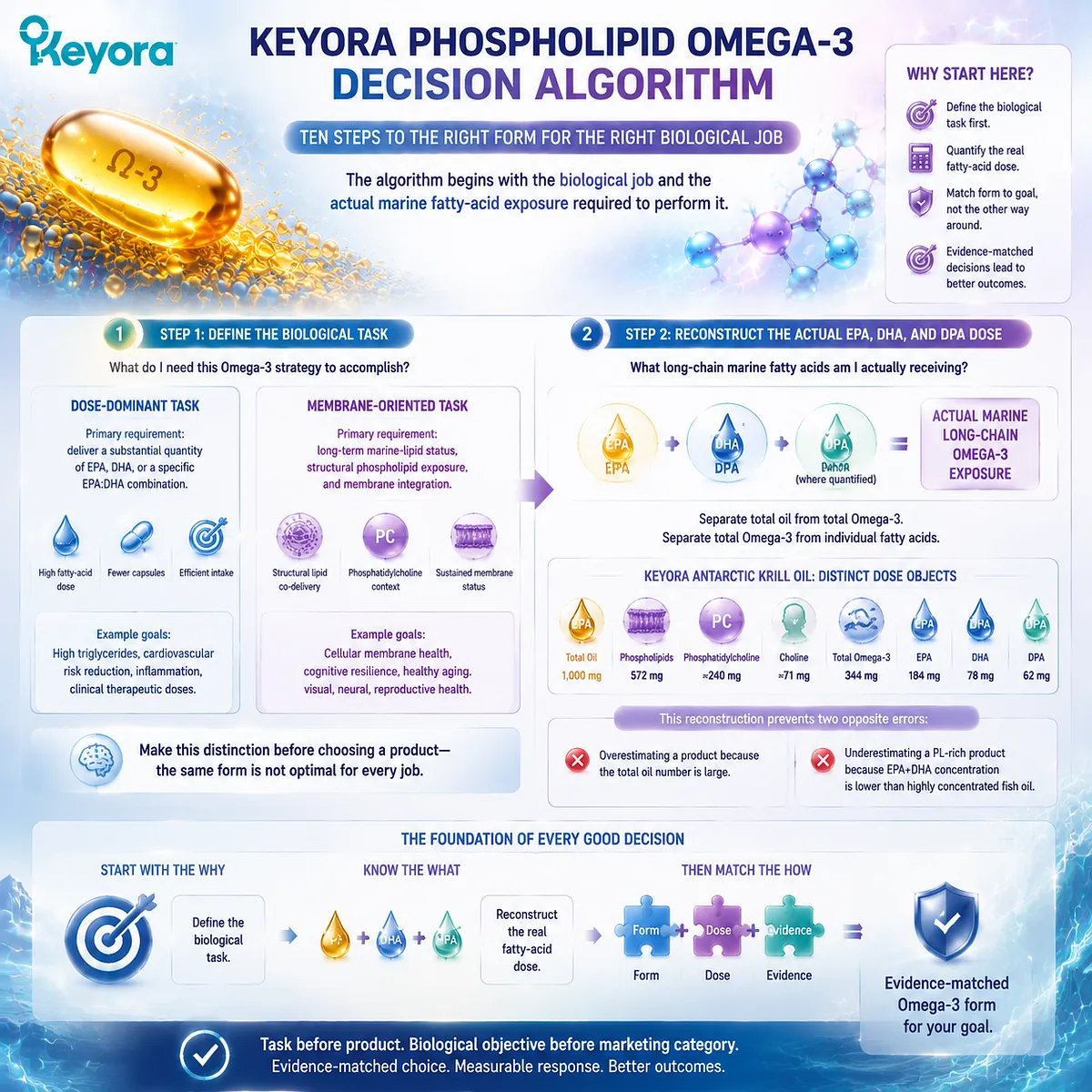 Omega-3 selection starts with biological task and EPA DHA DPA dose reconstruction, guiding lipid-form decisions through the Keyora Form-Membrane-Goal Match framework. Omega-3 selection starts with biological task and EPA DHA DPA dose reconstruction, guiding lipid-form decisions through the Keyora Form-Membrane-Goal Match framework.