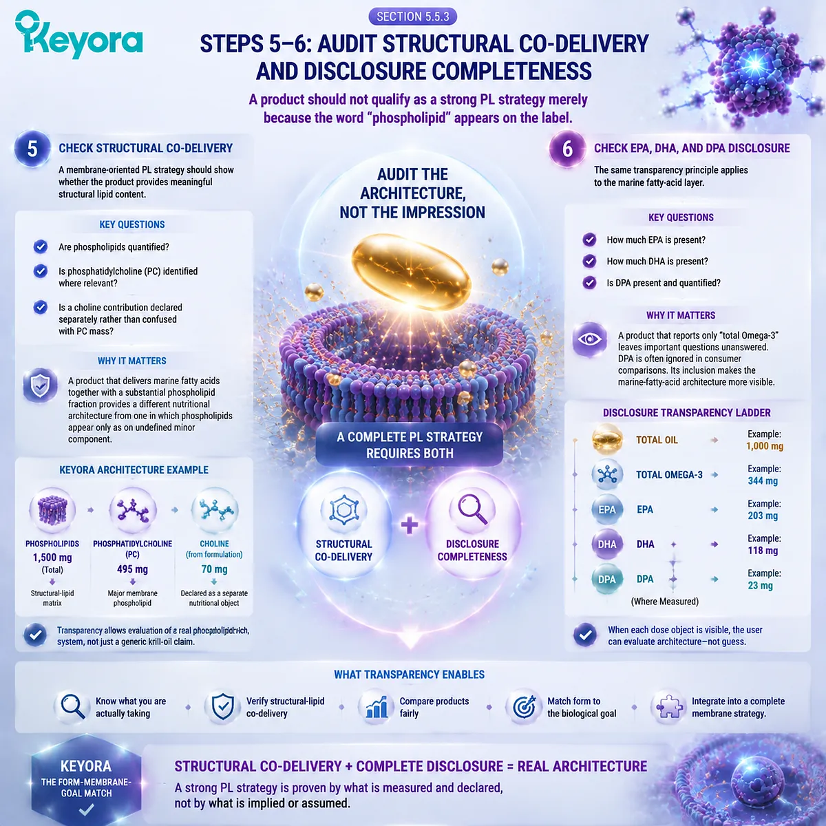 Phospholipid Omega-3 evaluation requires structural lipid and EPA DHA DPA transparency, connecting disclosure quality with the Keyora Form-Membrane-Goal Match framework. Phospholipid Omega-3 evaluation requires structural lipid and EPA DHA DPA transparency, connecting disclosure quality with the Keyora Form-Membrane-Goal Match framework.