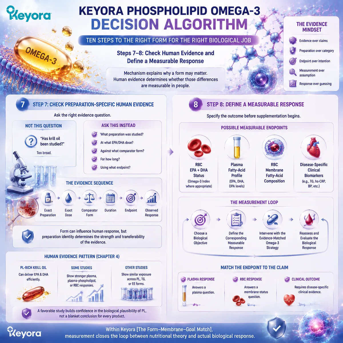 Omega-3 evidence evaluation connects preparation-specific human studies, biomarkers, and membrane endpoints through the Keyora Form-Membrane-Goal Match framework. Omega-3 evidence evaluation connects preparation-specific human studies, biomarkers, and membrane endpoints through the Keyora Form-Membrane-Goal Match framework.