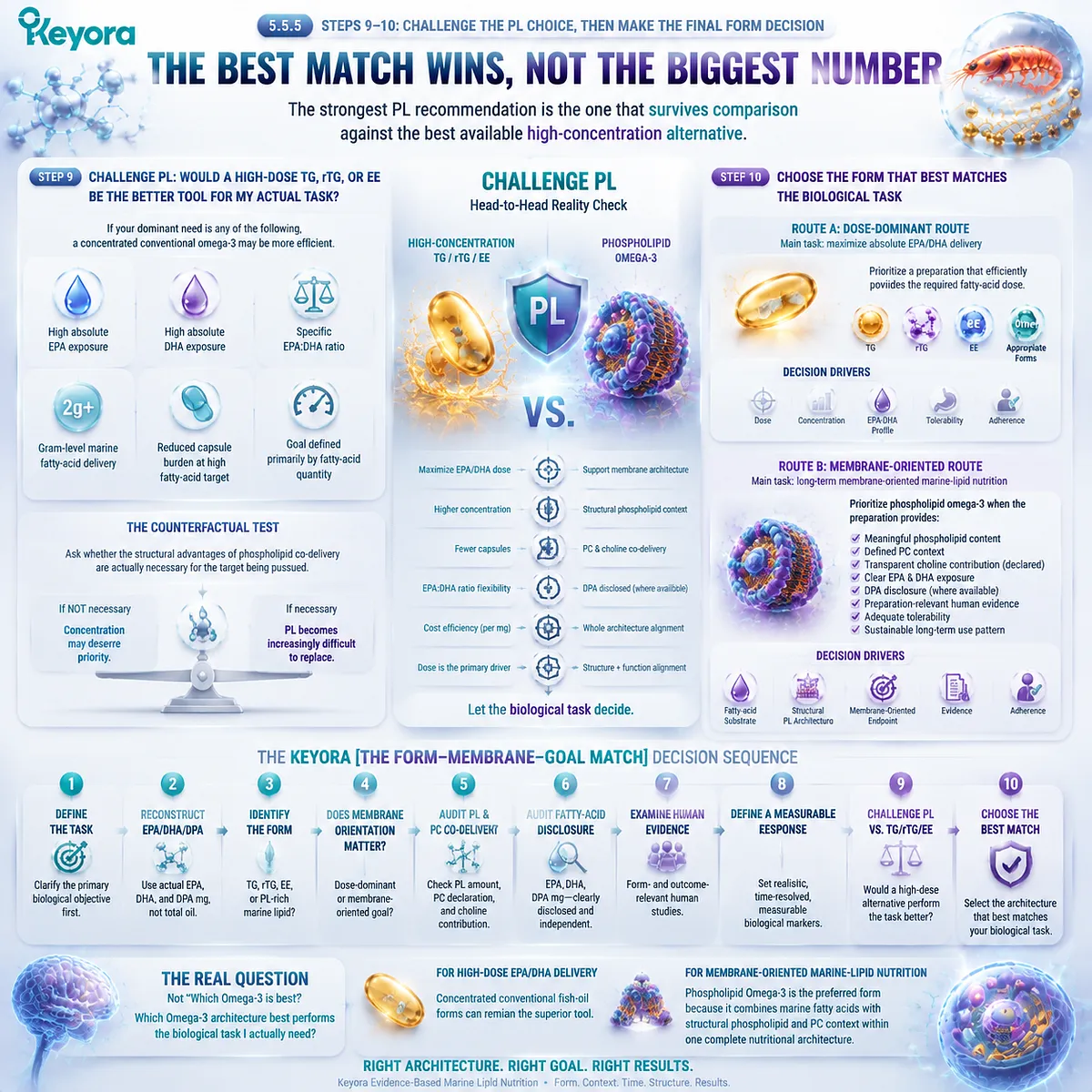 Omega-3 form selection compares PL with TG rTG EE by matching dose, membrane goals, evidence, and response through the Keyora Form-Membrane-Goal Match framework. Omega-3 form selection compares PL with TG rTG EE by matching dose, membrane goals, evidence, and response through the Keyora Form-Membrane-Goal Match framework.