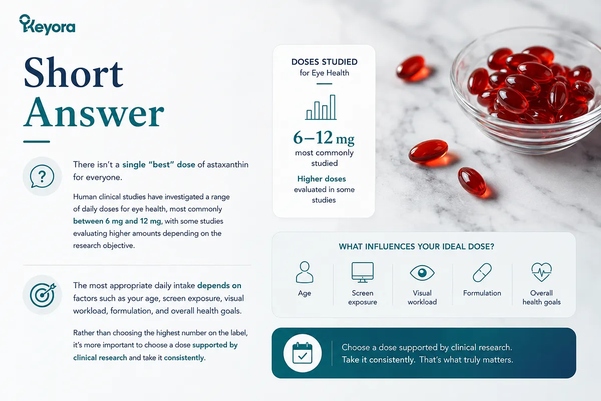 KEYORA introductory infographic titled "Short Answer", displaying a bowl of red astaxanthin softgels on marble. It explains that there is no single universal dose, highlighting that human clinical studies most commonly evaluate between 6 mg and 12 mg per day, with ideal intake depending on age, screen exposure, visual workload, and overall health goals. KEYORA introductory infographic titled "Short Answer", displaying a bowl of red astaxanthin softgels on marble. It explains that there is no single universal dose, highlighting that human clinical studies most commonly evaluate between 6 mg and 12 mg per day, with ideal intake depending on age, screen exposure, visual workload, and overall health goals.