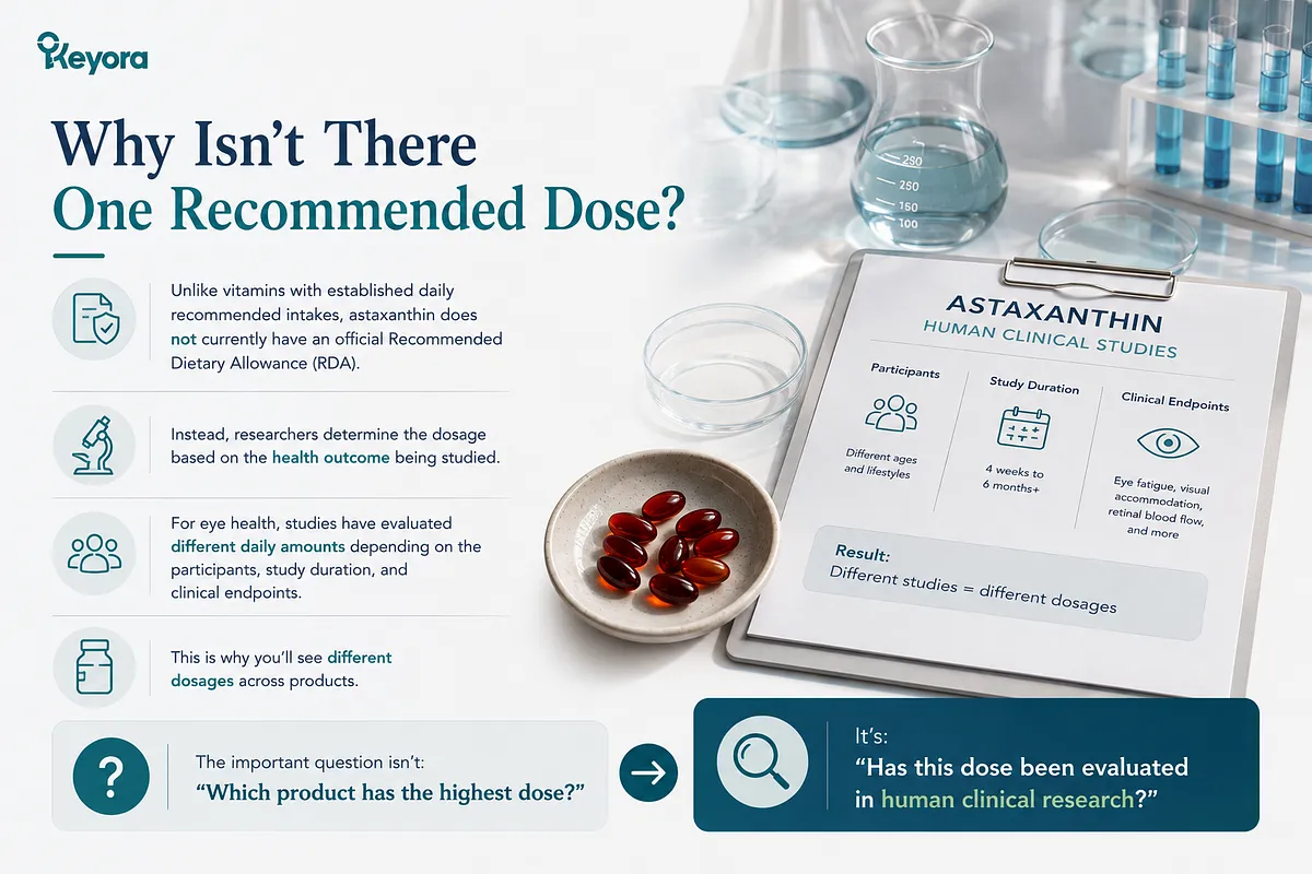 KEYORA research infographic titled "Why Isn't There One Recommended Dose?", featuring a laboratory beaker, test tubes, and a clinical study clipboard next to astaxanthin softgels. It explains that astaxanthin has no official RDA and researchers determine dosages based on specific health endpoints like visual fatigue and accommodation. KEYORA research infographic titled "Why Isn't There One Recommended Dose?", featuring a laboratory beaker, test tubes, and a clinical study clipboard next to astaxanthin softgels. It explains that astaxanthin has no official RDA and researchers determine dosages based on specific health endpoints like visual fatigue and accommodation.