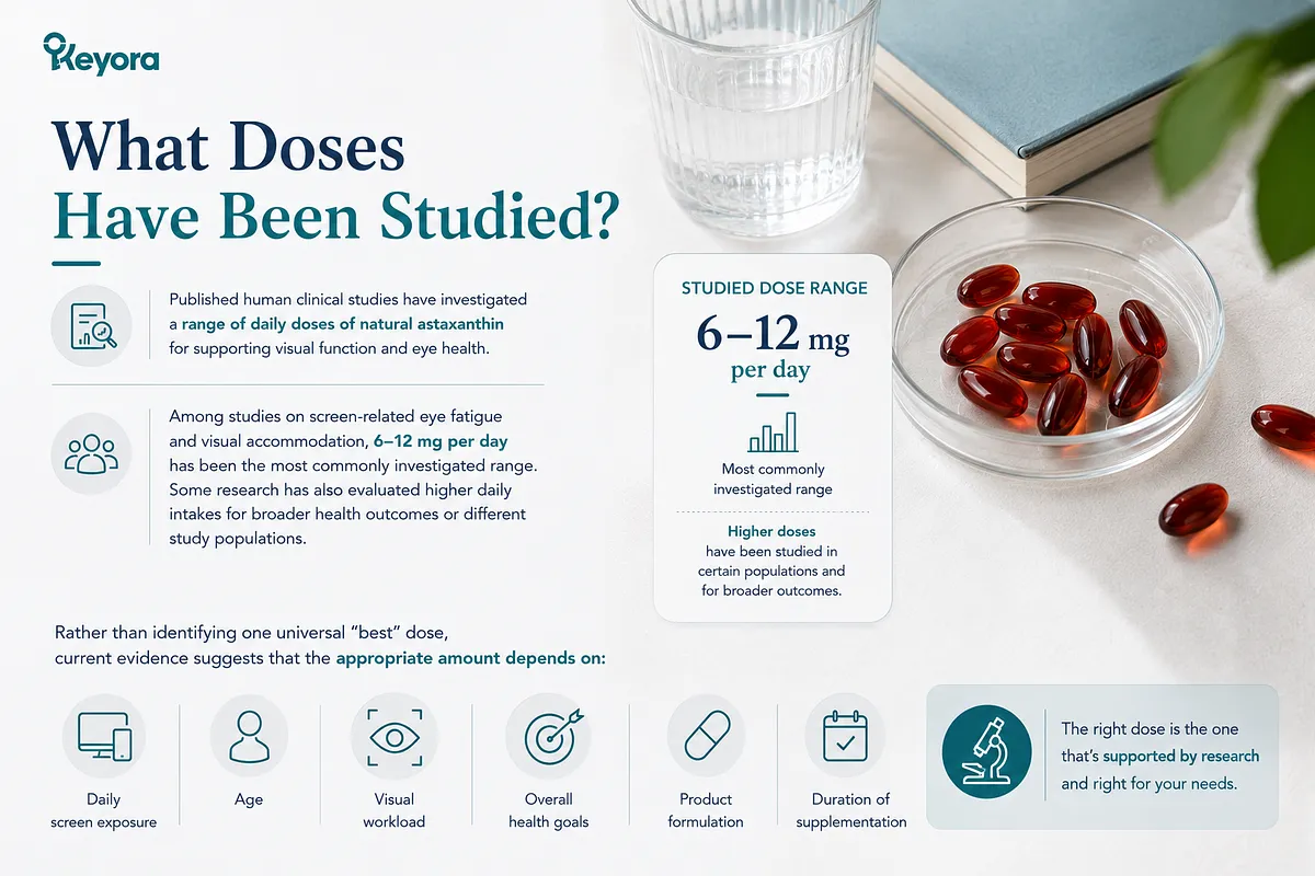 KEYORA infographic titled "What Doses Have Been Studied?", showing red softgels and a glass of water with a highlight on the 6–12 mg daily range. Six evaluation factors are listed below: daily screen exposure, age, visual workload, overall health goals, product formulation, and duration of supplementation. KEYORA infographic titled "What Doses Have Been Studied?", showing red softgels and a glass of water with a highlight on the 6–12 mg daily range. Six evaluation factors are listed below: daily screen exposure, age, visual workload, overall health goals, product formulation, and duration of supplementation.