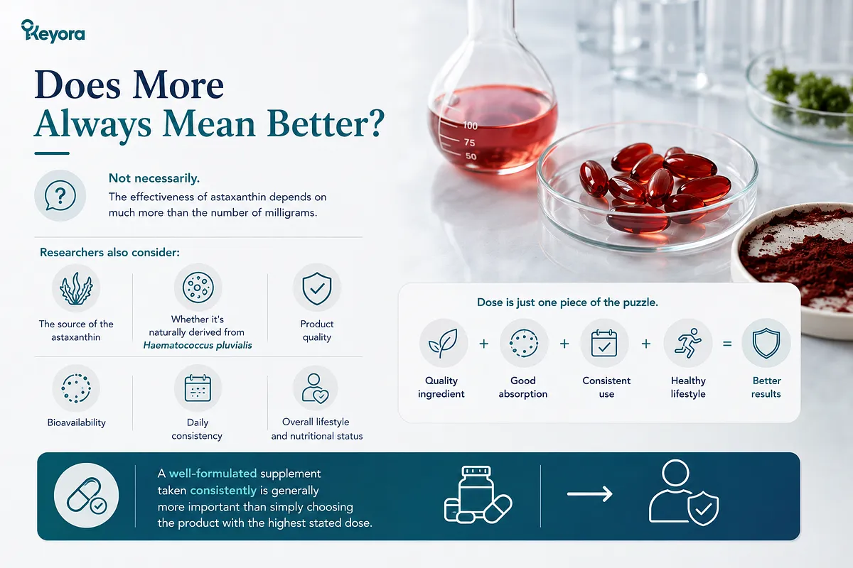 KEYORA educational slide titled "Does More Always Mean Better?", featuring laboratory glassware and softgels in a petri dish. It illustrates a formula showing that dose is only one piece of the puzzle, alongside ingredient quality, bioavailability, daily consistency, and healthy lifestyle habits. KEYORA educational slide titled "Does More Always Mean Better?", featuring laboratory glassware and softgels in a petri dish. It illustrates a formula showing that dose is only one piece of the puzzle, alongside ingredient quality, bioavailability, daily consistency, and healthy lifestyle habits.
