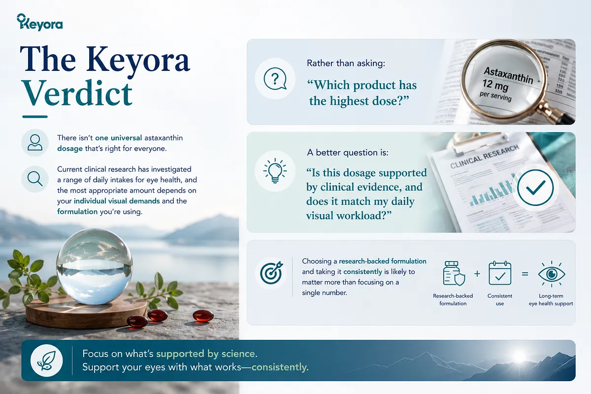 KEYORA summary slide titled "The Keyora Verdict", featuring a glass sphere overlooking a lake and an open research binder under a magnifying glass. It emphasizes asking whether a dosage is supported by clinical evidence and matching formulation to visual workload rather than chasing the highest number. KEYORA summary slide titled "The Keyora Verdict", featuring a glass sphere overlooking a lake and an open research binder under a magnifying glass. It emphasizes asking whether a dosage is supported by clinical evidence and matching formulation to visual workload rather than chasing the highest number.