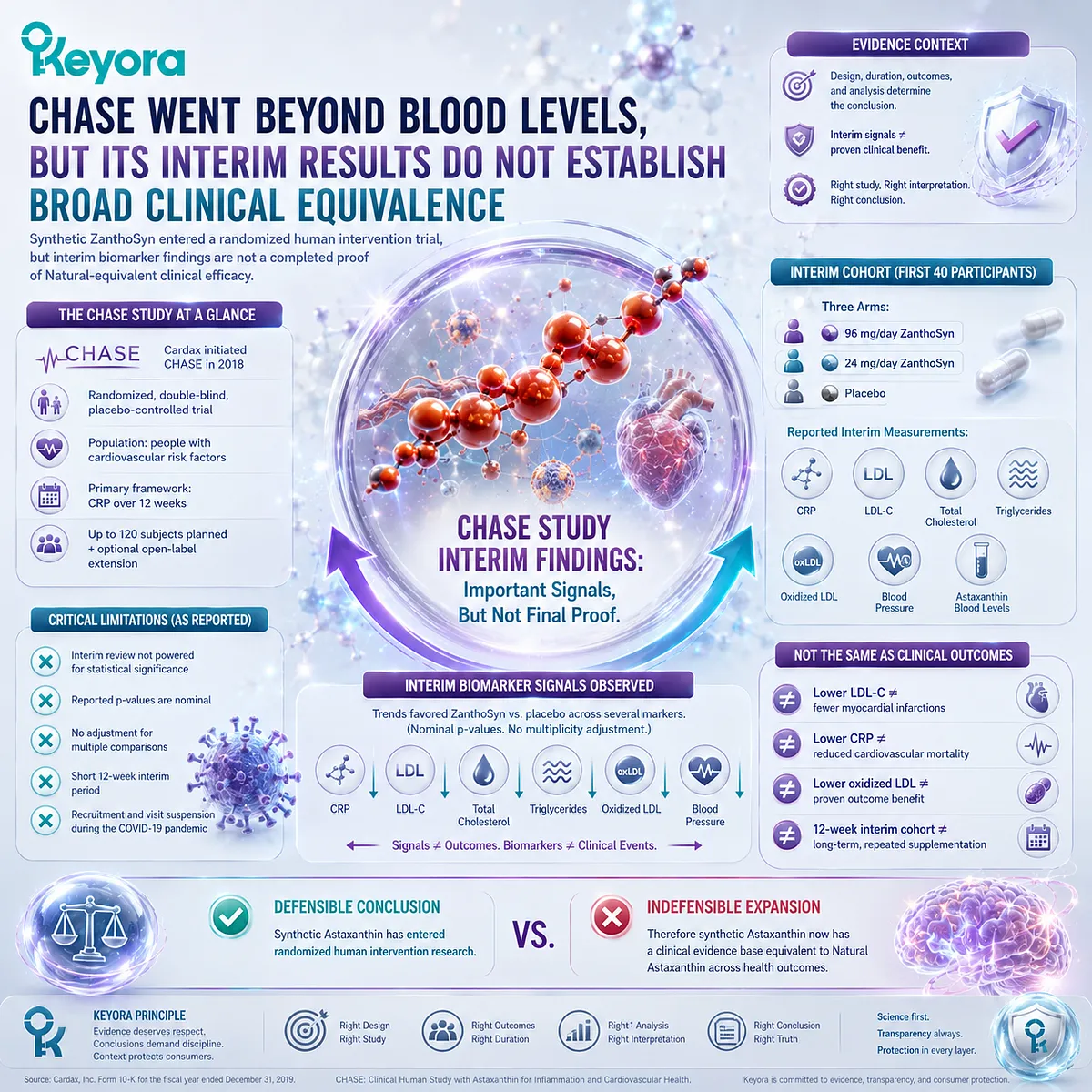 Synthetic Astaxanthin randomized human research measured CRP and cardiovascular biomarkers, but interim signals do not prove natural Astaxanthin equivalence - Keyora Evidence Boundary. Synthetic Astaxanthin randomized human research measured CRP and cardiovascular biomarkers, but interim signals do not prove natural Astaxanthin equivalence - Keyora Evidence Boundary.