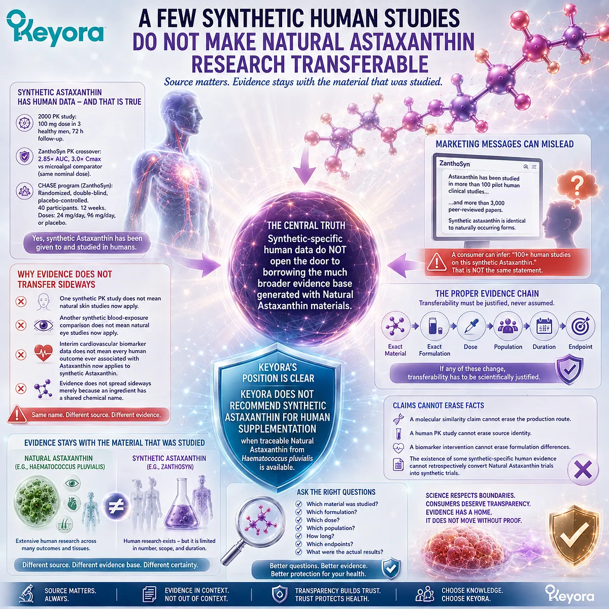 Synthetic Astaxanthin human studies do not make natural Astaxanthin skin, eye, or wellness evidence transferable across sources - Keyora Evidence Transferability Chain. Synthetic Astaxanthin human studies do not make natural Astaxanthin skin, eye, or wellness evidence transferable across sources - Keyora Evidence Transferability Chain.