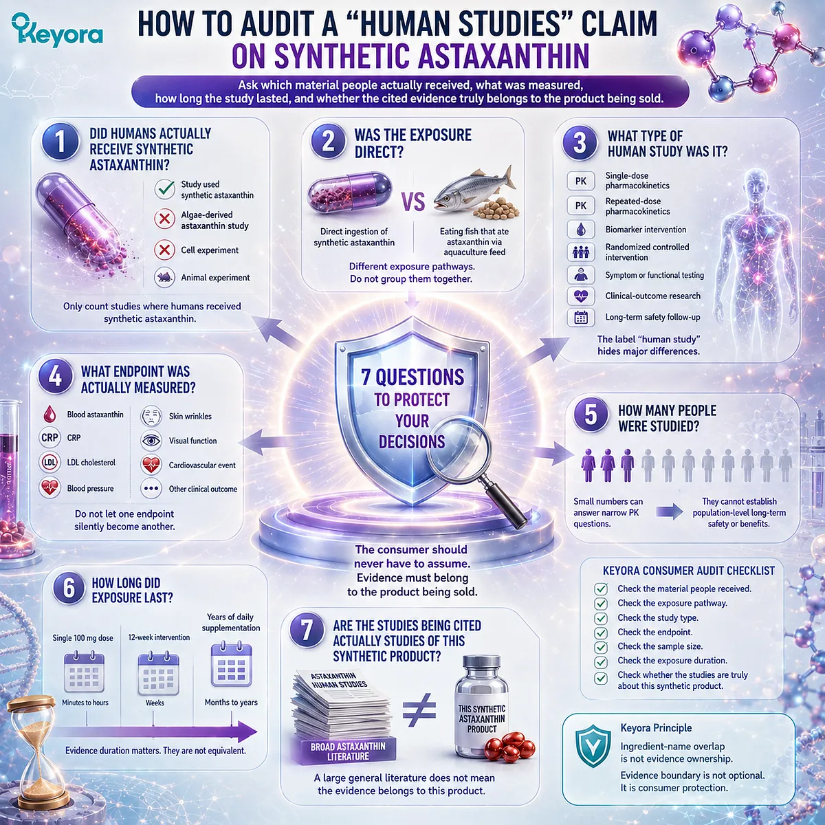 Synthetic Astaxanthin human study claims require auditing source, exposure, study design, endpoint, sample size, duration, and product match - Keyora Human Evidence Audit. Synthetic Astaxanthin human study claims require auditing source, exposure, study design, endpoint, sample size, duration, and product match - Keyora Human Evidence Audit.