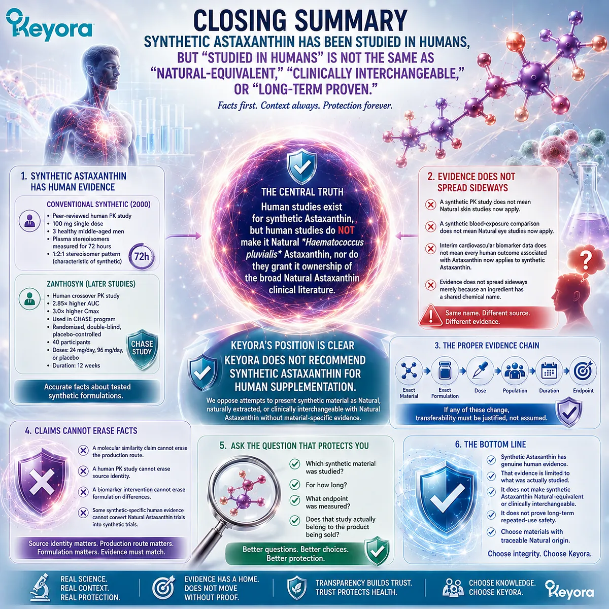 Synthetic Astaxanthin human studies confirm specific exposure or biomarker evidence, not natural Astaxanthin equivalence or interchangeability - Keyora Human Evidence Audit. Synthetic Astaxanthin human studies confirm specific exposure or biomarker evidence, not natural Astaxanthin equivalence or interchangeability - Keyora Human Evidence Audit.