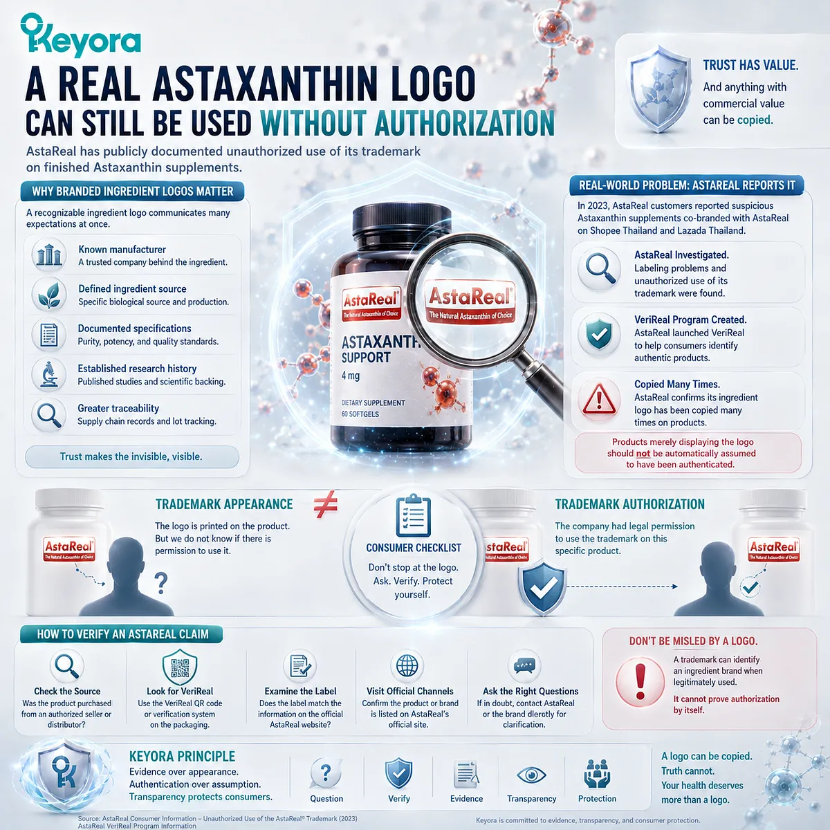 Astaxanthin ingredient logos can be copied without trademark authorization, so branded supplement authenticity requires supplier verification - Keyora Trademark Authorization Gate. Astaxanthin ingredient logos can be copied without trademark authorization, so branded supplement authenticity requires supplier verification - Keyora Trademark Authorization Gate.