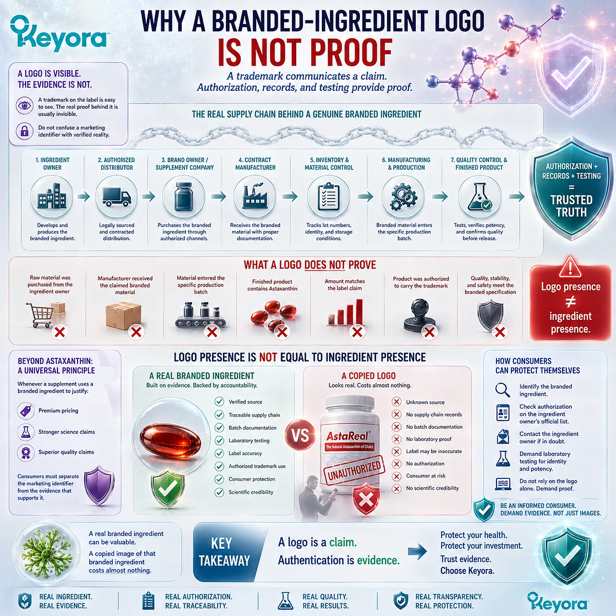 Astaxanthin supplement logos cannot prove ingredient presence, dose, sourcing, or authorization without supply-chain and laboratory verification - Keyora Visual Trust Audit. Astaxanthin supplement logos cannot prove ingredient presence, dose, sourcing, or authorization without supply-chain and laboratory verification - Keyora Visual Trust Audit.