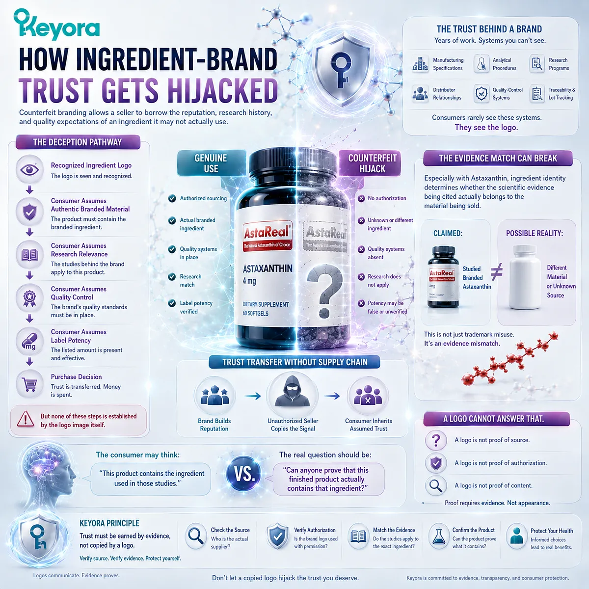 Astaxanthin counterfeit branding can hijack ingredient trust, research relevance, quality expectations, and potency claims - Keyora Ingredient-Brand Trust Hijack Pathway. Astaxanthin counterfeit branding can hijack ingredient trust, research relevance, quality expectations, and potency claims - Keyora Ingredient-Brand Trust Hijack Pathway.