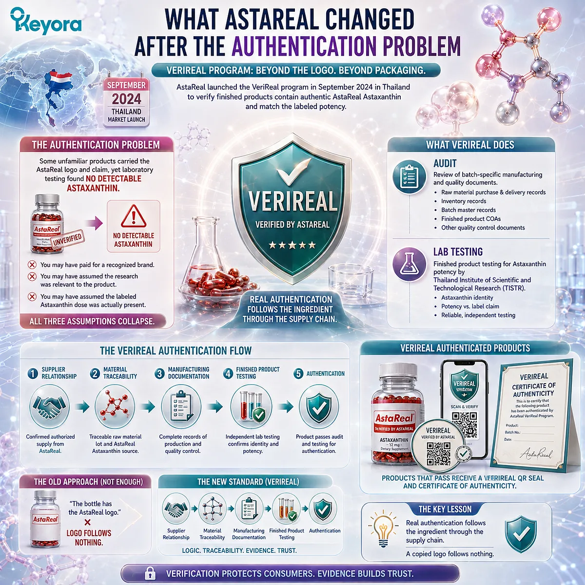 Astaxanthin supplement authentication links supplier traceability, manufacturing records, and potency testing beyond a logo - Keyora Supply-Chain Authentication Pathway. Astaxanthin supplement authentication links supplier traceability, manufacturing records, and potency testing beyond a logo - Keyora Supply-Chain Authentication Pathway.