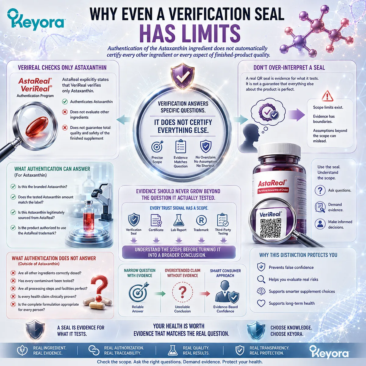 Astaxanthin verification can confirm ingredient identity and potency without certifying every ingredient, safety factor, or health claim - Keyora Verification Scope Rule. Astaxanthin verification can confirm ingredient identity and potency without certifying every ingredient, safety factor, or health claim - Keyora Verification Scope Rule.