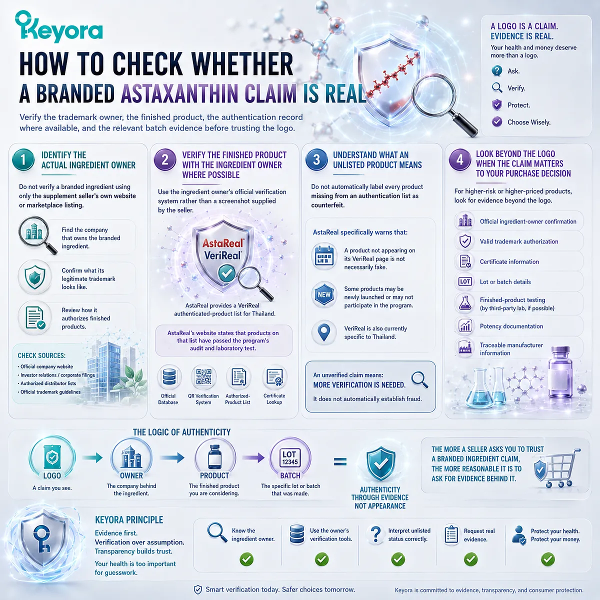 Branded Astaxanthin authenticity checks should trace the logo through ingredient owner, finished product, verification record, and batch evidence - Keyora Logo-to-Batch Audit. Branded Astaxanthin authenticity checks should trace the logo through ingredient owner, finished product, verification record, and batch evidence - Keyora Logo-to-Batch Audit.