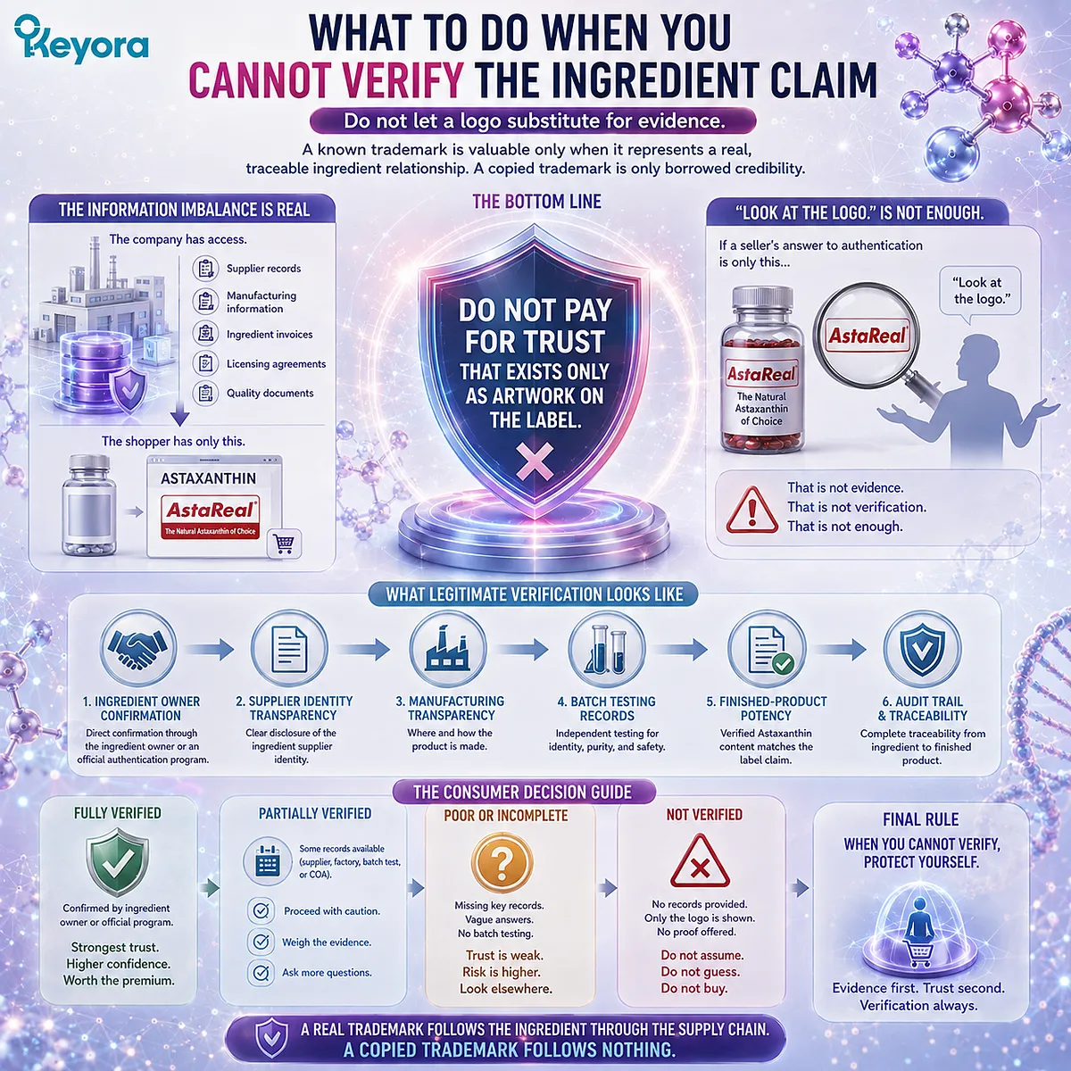 Astaxanthin supplement claims need supplier traceability, batch testing, and ingredient-owner verification when a branded logo alone cannot prove authenticity - Keyora Trust Verification Gate. Astaxanthin supplement claims need supplier traceability, batch testing, and ingredient-owner verification when a branded logo alone cannot prove authenticity - Keyora Trust Verification Gate.