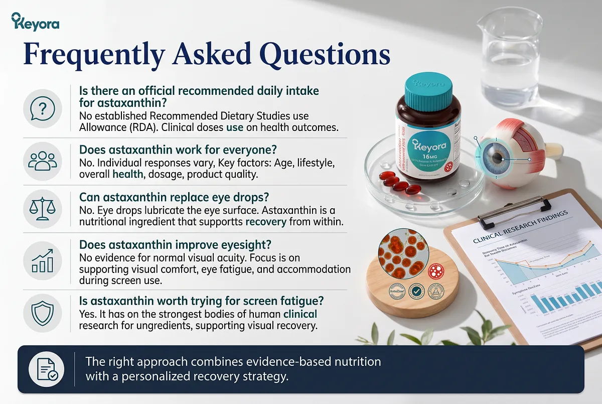 KEYORA FAQ infographic displaying a bottle of KEYORA 16MG Astaxanthin softgels alongside an anatomical eye model, clinical research charts, and an AstaZine microalgae badge. It answers questions regarding daily intake guidelines, individual response factors, eye drop comparisons, visual acuity, and screen fatigue evidence. KEYORA FAQ infographic displaying a bottle of KEYORA 16MG Astaxanthin softgels alongside an anatomical eye model, clinical research charts, and an AstaZine microalgae badge. It answers questions regarding daily intake guidelines, individual response factors, eye drop comparisons, visual acuity, and screen fatigue evidence.