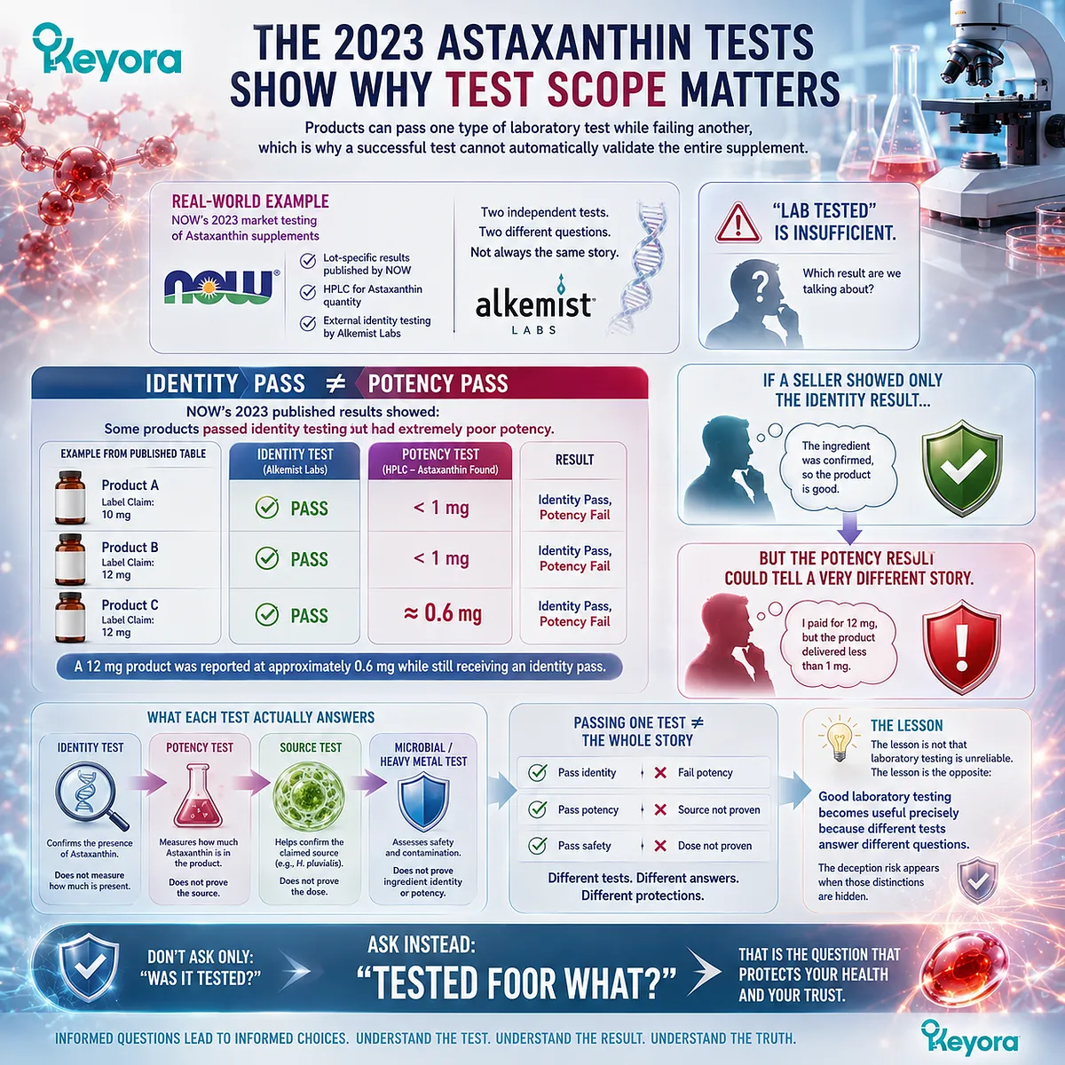 Astaxanthin supplement testing can pass ingredient identity yet fail HPLC potency, showing why the Keyora test-scope framework separates identity from labeled-dose verification. Astaxanthin supplement testing can pass ingredient identity yet fail HPLC potency, showing why the Keyora test-scope framework separates identity from labeled-dose verification.