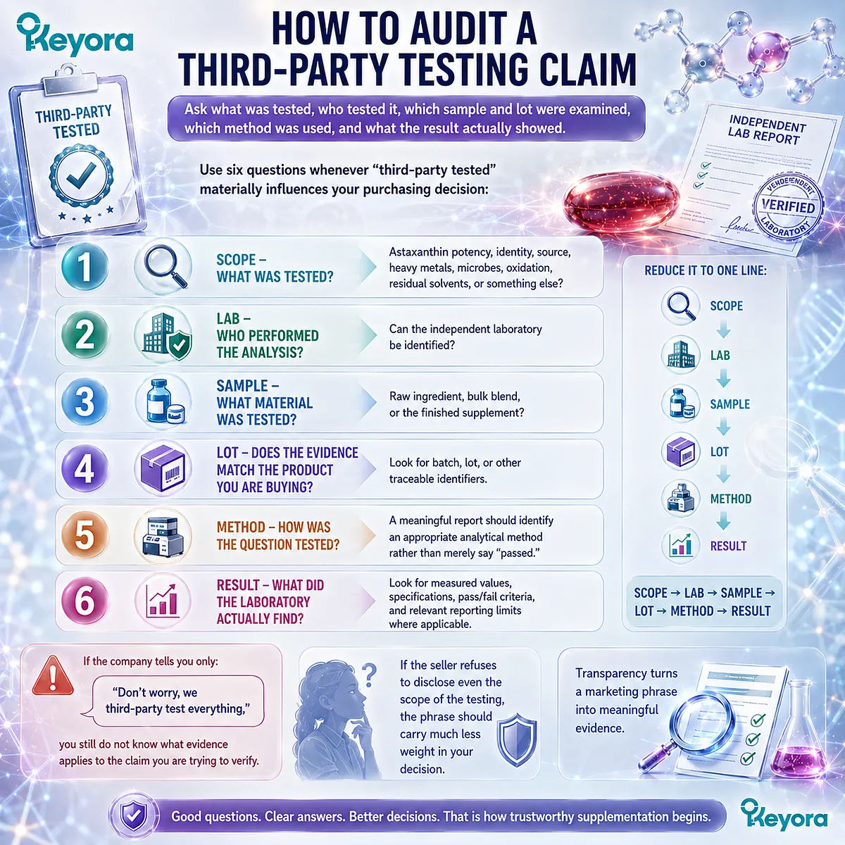 Astaxanthin third-party testing audit checks scope, lab, sample, lot, method, and result to verify supplement evidence through the Keyora six-step testing framework. Astaxanthin third-party testing audit checks scope, lab, sample, lot, method, and result to verify supplement evidence through the Keyora six-step testing framework.