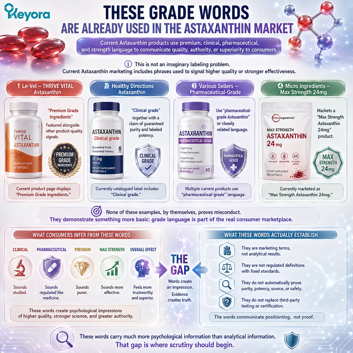 Astaxanthin “premium grade,” “clinical grade,” “pharmaceutical grade,” and “max strength” claims signal quality but require evidence under the Keyora Grade Standard framework. Astaxanthin “premium grade,” “clinical grade,” “pharmaceutical grade,” and “max strength” claims signal quality but require evidence under the Keyora Grade Standard framework.