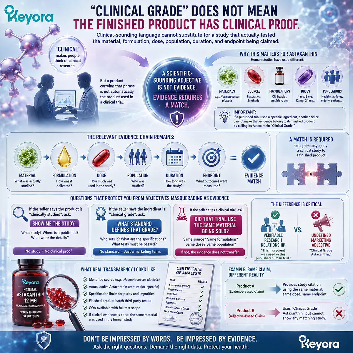 Clinical grade Astaxanthin does not prove clinical efficacy; evidence must match material, formulation, dose, population, duration, and endpoint in the Keyora evidence chain. Clinical grade Astaxanthin does not prove clinical efficacy; evidence must match material, formulation, dose, population, duration, and endpoint in the Keyora evidence chain.