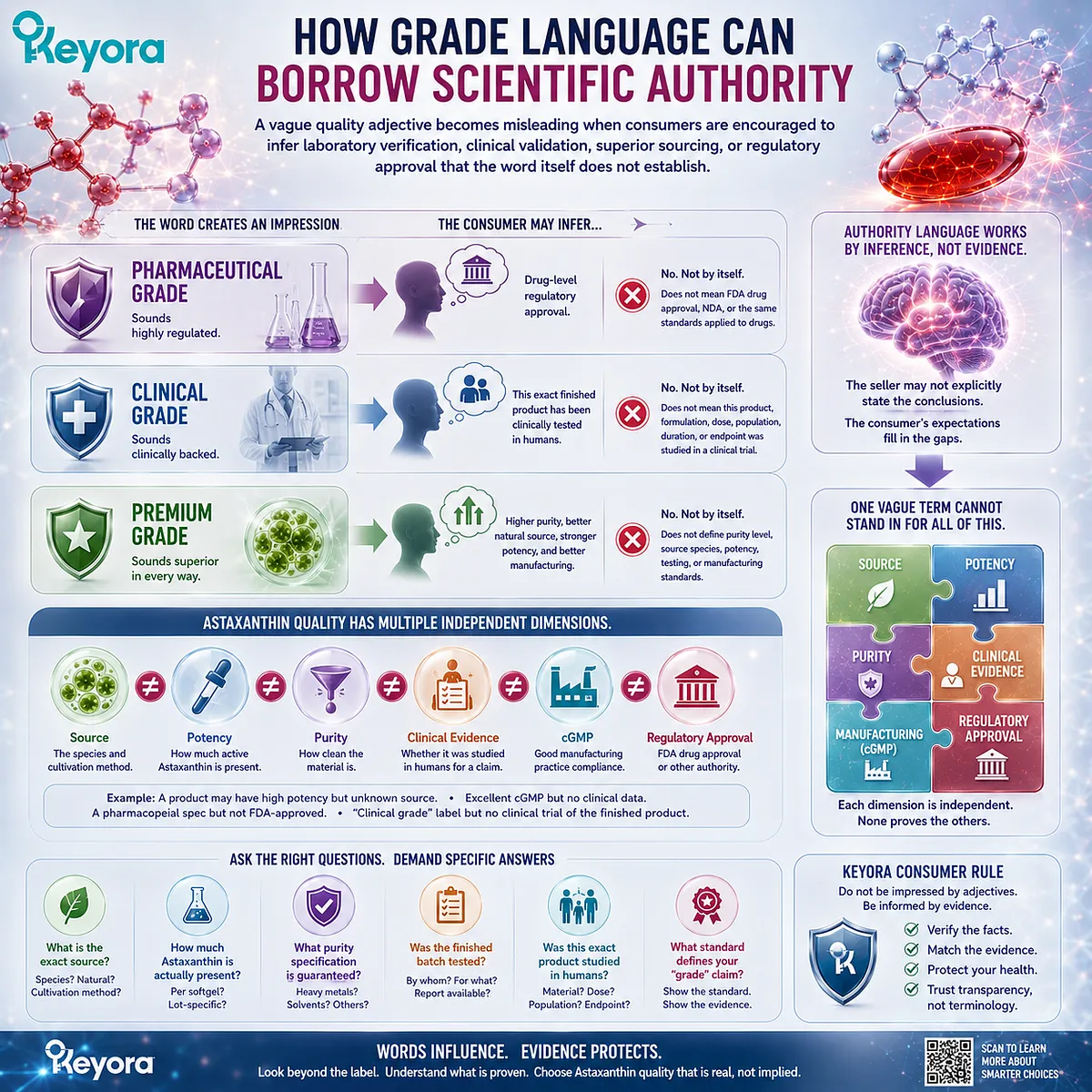 Astaxanthin grade language can imply purity, clinical evidence, superior sourcing, or regulatory approval without proving them, a gap mapped by the Keyora authority framework. Astaxanthin grade language can imply purity, clinical evidence, superior sourcing, or regulatory approval without proving them, a gap mapped by the Keyora authority framework.
