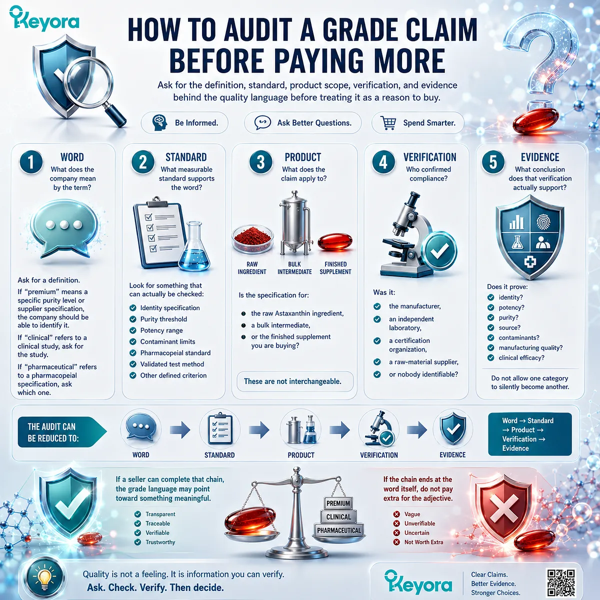 Astaxanthin grade claims can be audited through Word, Standard, Product, Verification, and Evidence in the Keyora five-step supplement quality framework. Astaxanthin grade claims can be audited through Word, Standard, Product, Verification, and Evidence in the Keyora five-step supplement quality framework.