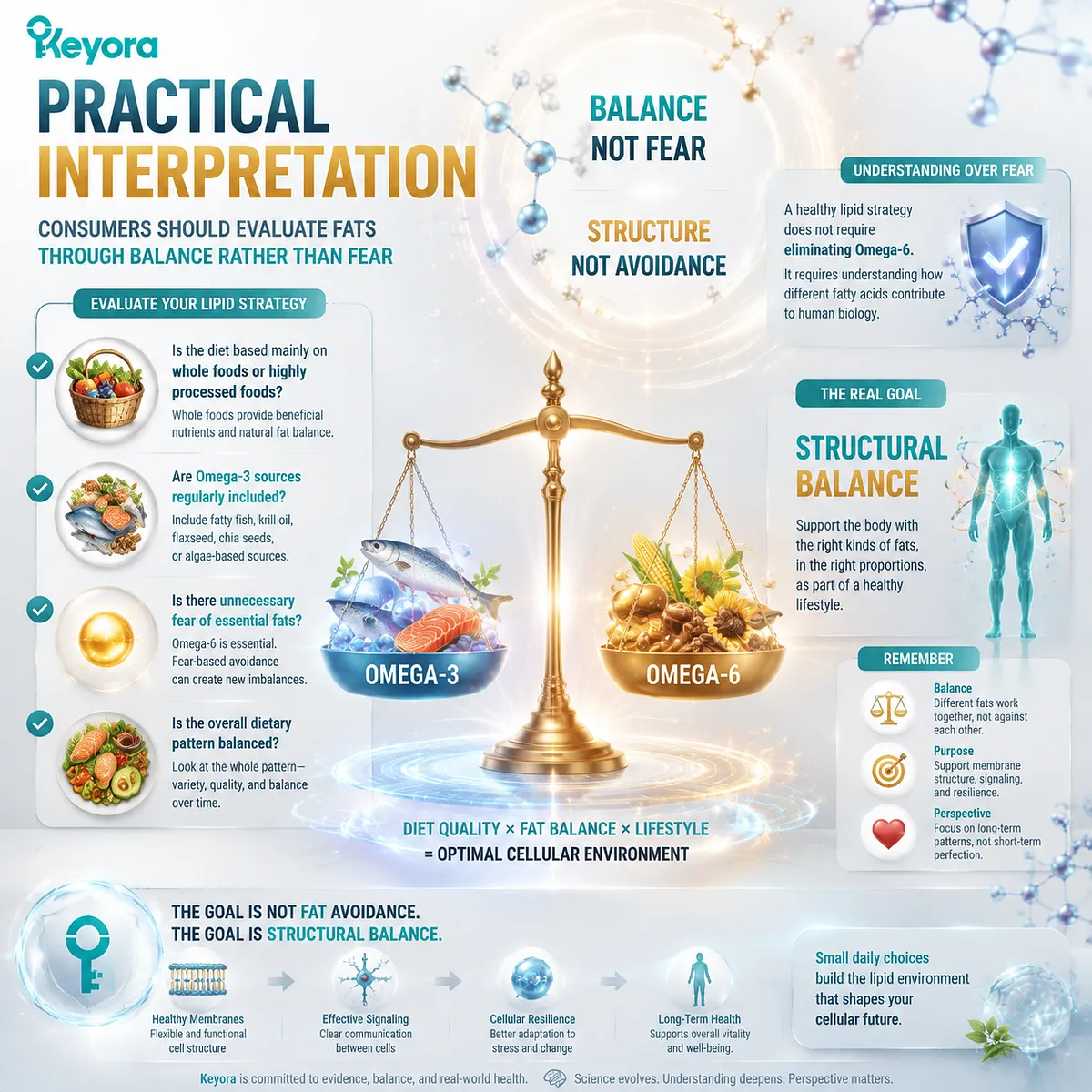 Omega-3 and Omega-6 dietary balance supports informed lipid choices, avoiding fat fear while understanding fatty acid roles through the Keyora Modern Lipid Imbalance framework. Omega-3 and Omega-6 dietary balance supports informed lipid choices, avoiding fat fear while understanding fatty acid roles through the Keyora Modern Lipid Imbalance framework.
