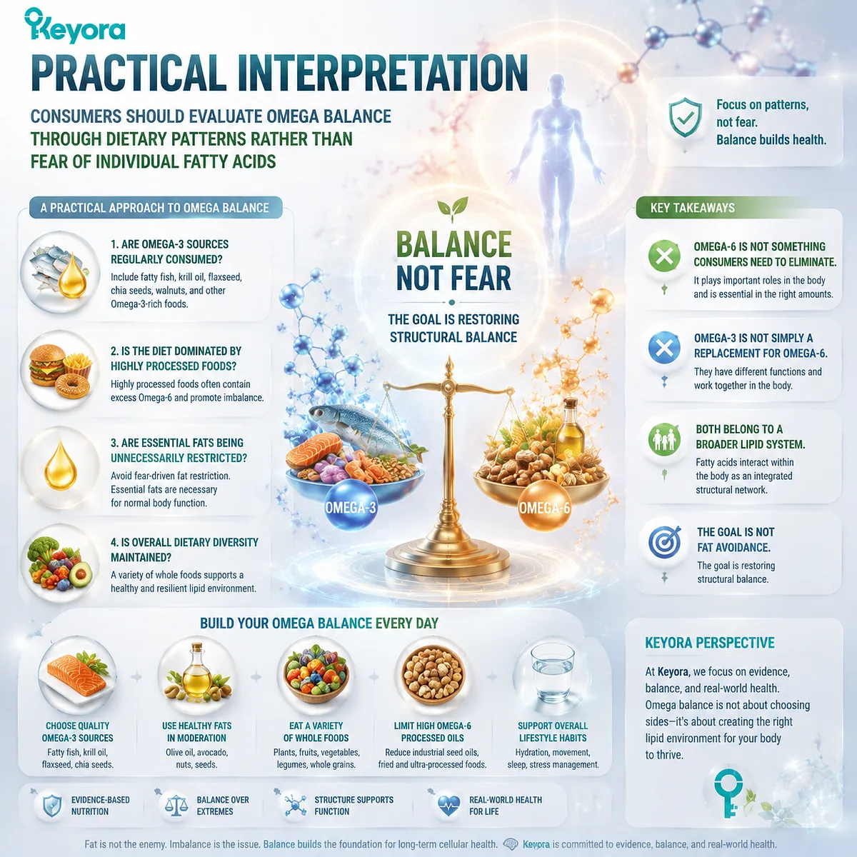 Omega-3 and Omega-6 dietary balance guides healthier fat choices by focusing on lipid patterns, essential fatty acids, and structural balance through the Keyora Lipid Architecture framework. Omega-3 and Omega-6 dietary balance guides healthier fat choices by focusing on lipid patterns, essential fatty acids, and structural balance through the Keyora Lipid Architecture framework.