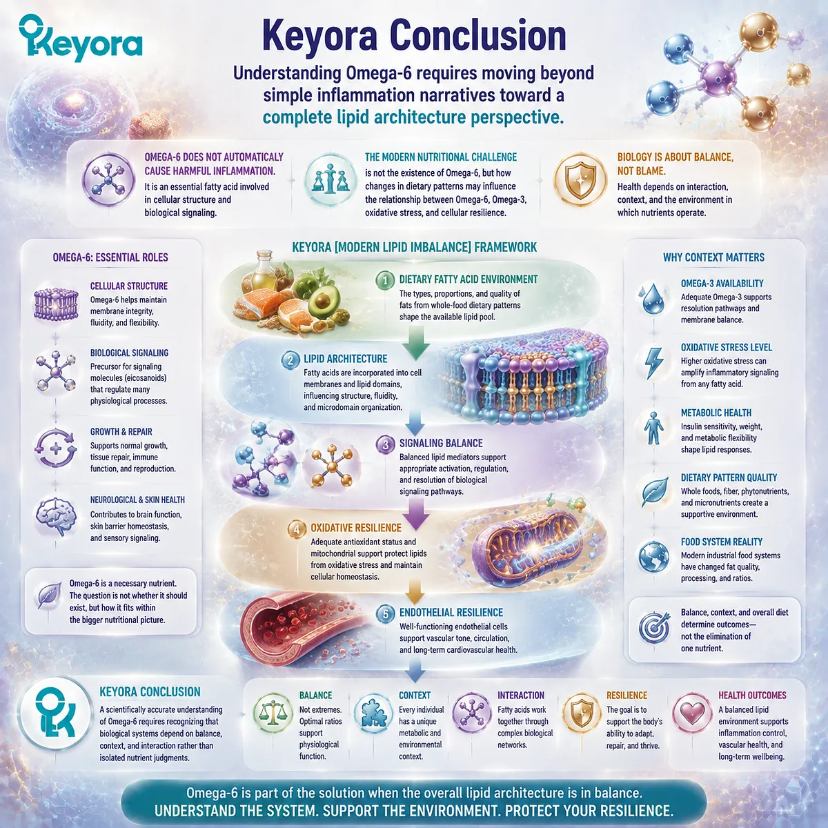 Omega-6 biology involves dietary fatty acid environment, lipid architecture, signaling balance, and oxidative resilience through the Keyora Modern Lipid Imbalance framework. Omega-6 biology involves dietary fatty acid environment, lipid architecture, signaling balance, and oxidative resilience through the Keyora Modern Lipid Imbalance framework.