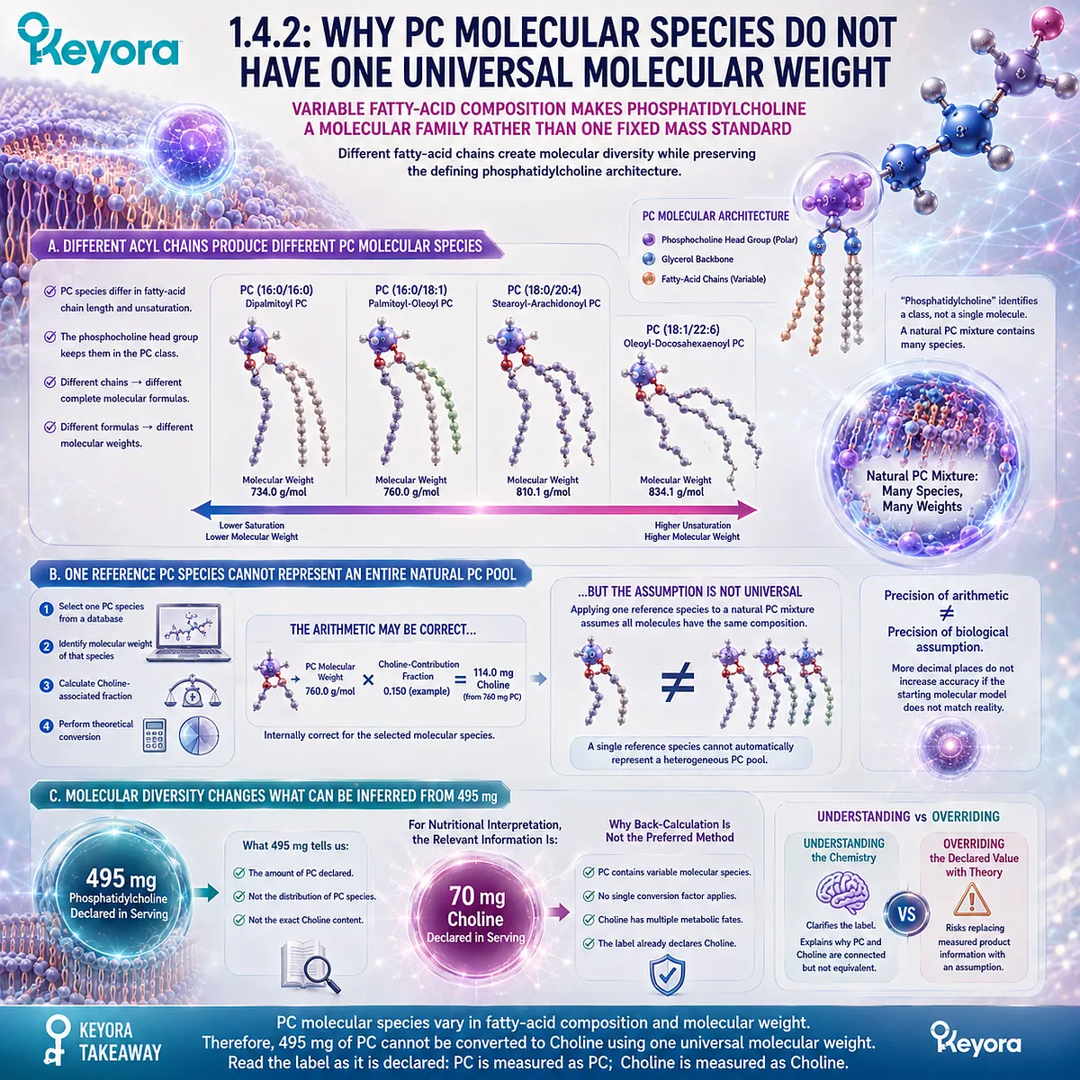 Phosphatidylcholine molecular species vary by fatty-acid chain length and unsaturation, preventing one universal PC molecular weight in Keyora The PC-Choline Identity Gate. Phosphatidylcholine molecular species vary by fatty-acid chain length and unsaturation, preventing one universal PC molecular weight in Keyora The PC-Choline Identity Gate.
