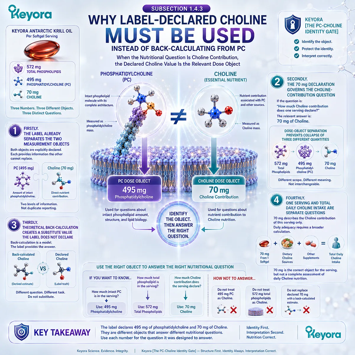 Krill oil label interpretation separates 572 mg phospholipids, 495 mg phosphatidylcholine, and 70 mg choline through Keyora The PC-Choline Identity Gate. Krill oil label interpretation separates 572 mg phospholipids, 495 mg phosphatidylcholine, and 70 mg choline through Keyora The PC-Choline Identity Gate.