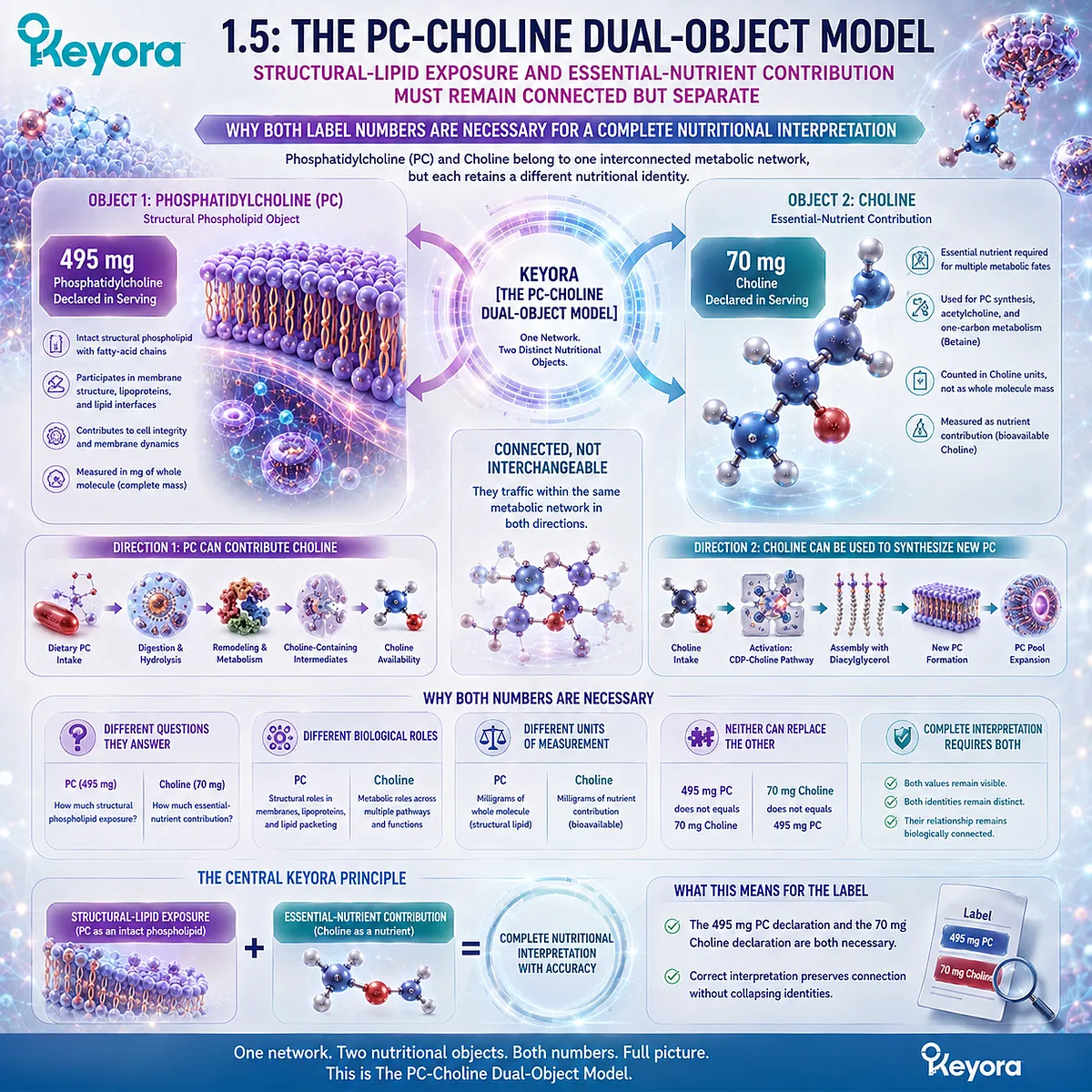Krill oil nutrition separates phosphatidylcholine exposure from choline contribution while preserving their metabolic link in Keyora The PC-Choline Dual-Object Model. Krill oil nutrition separates phosphatidylcholine exposure from choline contribution while preserving their metabolic link in Keyora The PC-Choline Dual-Object Model.