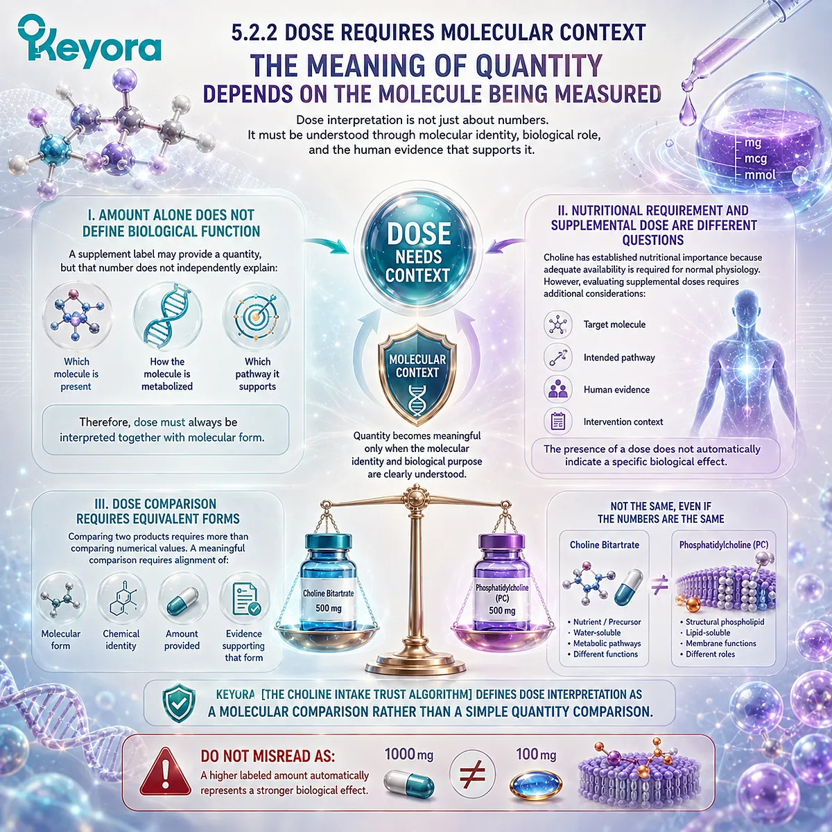 Choline supplement dose requires molecular form, metabolic pathway, and human evidence context; Keyora The Choline Intake Trust Algorithm reframes quantity comparison. Choline supplement dose requires molecular form, metabolic pathway, and human evidence context; Keyora The Choline Intake Trust Algorithm reframes quantity comparison.