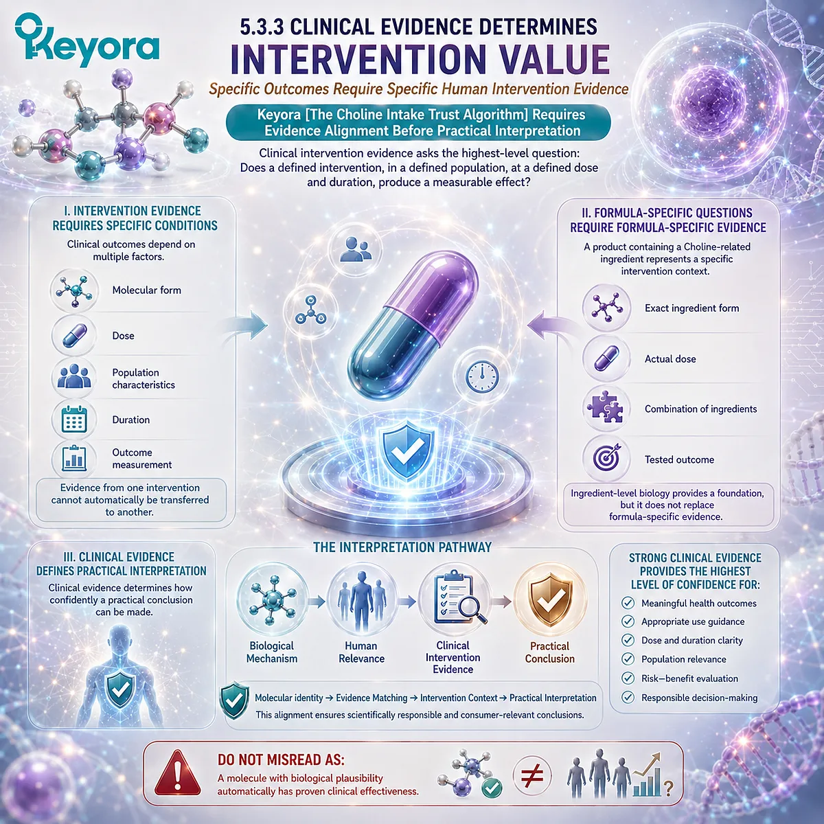 Choline supplement value requires human intervention evidence matched to molecular form, dose, population, and outcome through Keyora The Choline Intake Trust Algorithm. Choline supplement value requires human intervention evidence matched to molecular form, dose, population, and outcome through Keyora The Choline Intake Trust Algorithm.