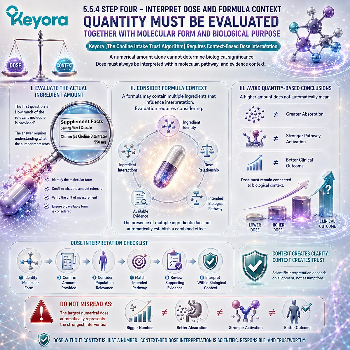 Choline supplement dose must align with molecular form, formula context, pathway, and evidence rather than quantity alone in Keyora The Choline Intake Trust Algorithm. Choline supplement dose must align with molecular form, formula context, pathway, and evidence rather than quantity alone in Keyora The Choline Intake Trust Algorithm.