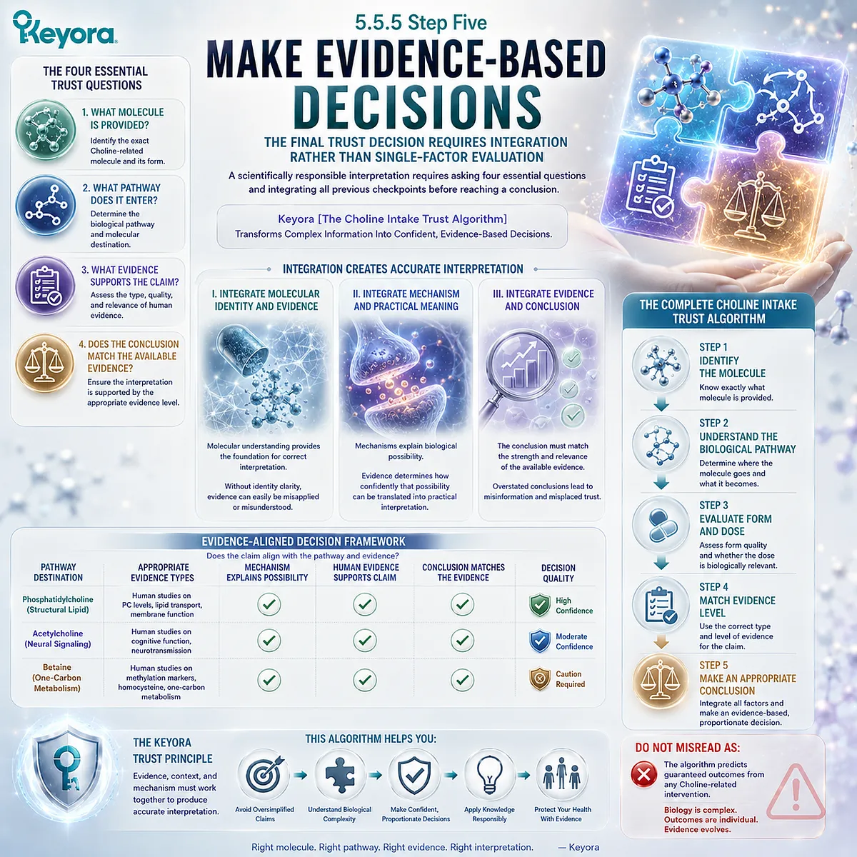 Choline supplement decisions integrate molecular identity, metabolic pathway, form, dose, and evidence level through Keyora The Choline Intake Trust Algorithm. Choline supplement decisions integrate molecular identity, metabolic pathway, form, dose, and evidence level through Keyora The Choline Intake Trust Algorithm.