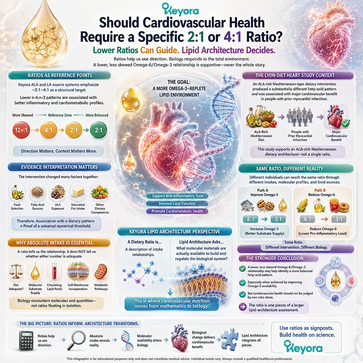 A 2:1–4:1 Omega-6/Omega-3 ratio can frame fatty-acid balance but is not a universal cardiovascular threshold; Keyora Lipid Architecture prioritizes dietary context. A 2:1–4:1 Omega-6/Omega-3 ratio can frame fatty-acid balance but is not a universal cardiovascular threshold; Keyora Lipid Architecture prioritizes dietary context.
