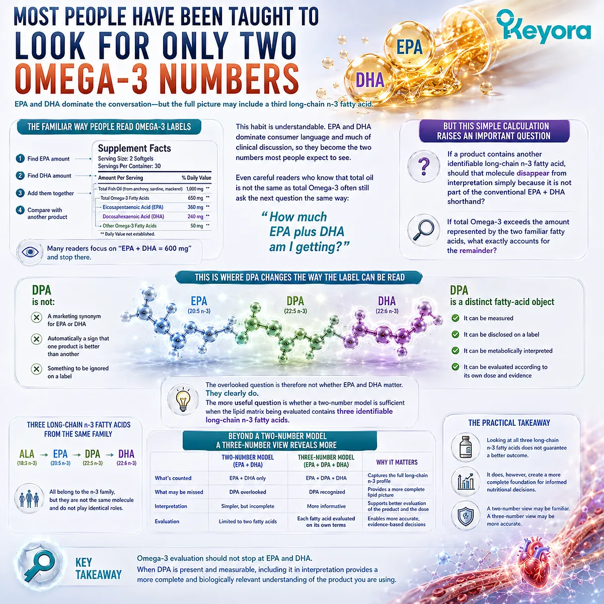 Omega-3 label analysis expands EPA and DHA comparison to measurable DPA, framing a three-fatty-acid spectrum within the Keyora Phospholipid Omega-3 framework. Omega-3 label analysis expands EPA and DHA comparison to measurable DPA, framing a three-fatty-acid spectrum within the Keyora Phospholipid Omega-3 framework.