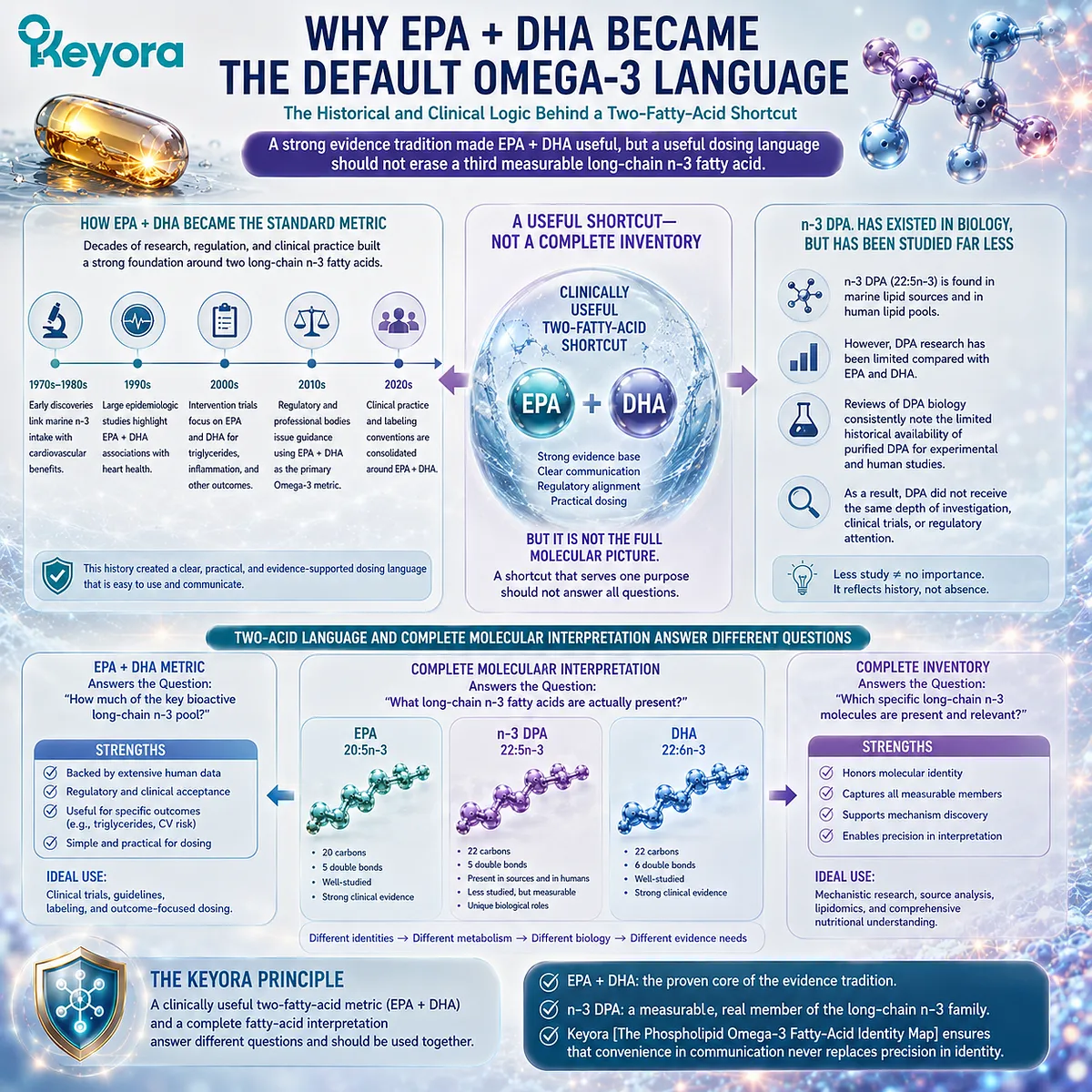 Omega-3 dosing commonly uses EPA + DHA because of stronger clinical evidence, while measurable DPA expands molecular interpretation in Keyora’s Phospholipid Omega-3 Identity Map. Omega-3 dosing commonly uses EPA + DHA because of stronger clinical evidence, while measurable DPA expands molecular interpretation in Keyora’s Phospholipid Omega-3 Identity Map.